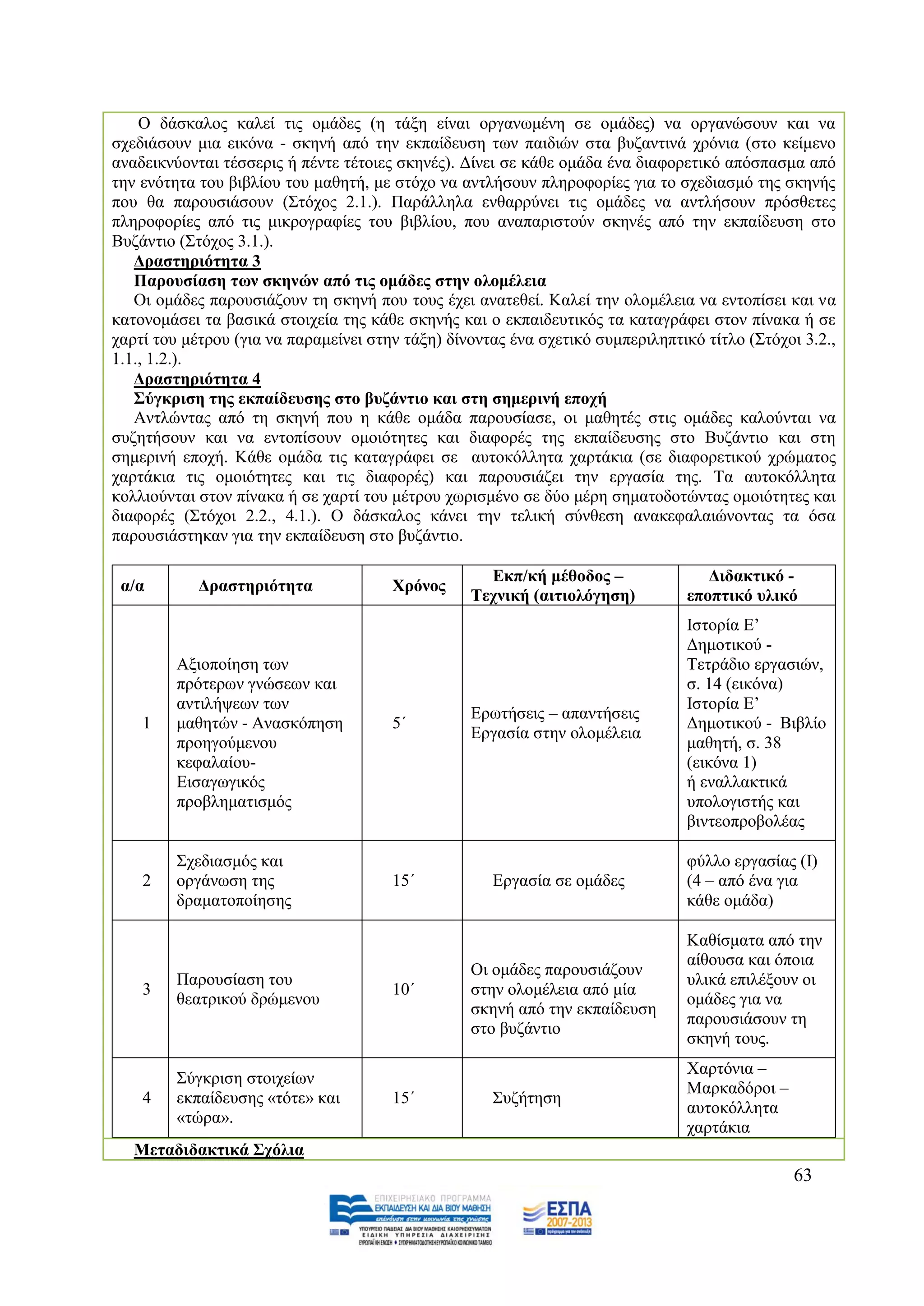 Ο δάζθαινο θαιεί ηηο νκάδεο (ε ηάμε είλαη νξγαλσκέλε ζε νκάδεο) λα νξγαλψζνπλ θαη λα
ζρεδηάζνπλ κηα εηθφλα - ζθελή απφ ηελ εθπαίδεπζε ησλ παηδηψλ ζηα βπδαληηλά ρξφληα (ζην θείκελν
αλαδεηθλχνληαη ηέζζεξηο ή πέληε ηέηνηεο ζθελέο). Γίλεη ζε θάζε νκάδα έλα δηαθνξεηηθφ απφζπαζκα απφ
ηελ ελφηεηα ηνπ βηβιίνπ ηνπ καζεηή, κε ζηφρν λα αληιήζνπλ πιεξνθνξίεο γηα ην ζρεδηαζκφ ηεο ζθελήο
πνπ ζα παξνπζηάζνπλ (΢ηφρνο 2.1.). Παξάιιεια ελζαξξχλεη ηηο νκάδεο λα αληιήζνπλ πξφζζεηεο
πιεξνθνξίεο απφ ηηο κηθξνγξαθίεο ηνπ βηβιίνπ, πνπ αλαπαξηζηνχλ ζθελέο απφ ηελ εθπαίδεπζε ζην
Βπδάληην (΢ηφρνο 3.1.).
   Γξαζηεξηόηεηα 3
   Παξνπζίαζε ησλ ζθελώλ από ηηο νκάδεο ζηελ νινκέιεηα
   Οη νκάδεο παξνπζηάδνπλ ηε ζθελή πνπ ηνπο έρεη αλαηεζεί. Καιεί ηελ νινκέιεηα λα εληνπίζεη θαη λα
θαηνλνκάζεη ηα βαζηθά ζηνηρεία ηεο θάζε ζθελήο θαη ν εθπαηδεπηηθφο ηα θαηαγξάθεη ζηνλ πίλαθα ή ζε
ραξηί ηνπ κέηξνπ (γηα λα παξακείλεη ζηελ ηάμε) δίλνληαο έλα ζρεηηθφ ζπκπεξηιεπηηθφ ηίηιν (΢ηφρνη 3.2.,
1.1., 1.2.).
   Γξαζηεξηόηεηα 4
   ΢ύγθξηζε ηεο εθπαίδεπζεο ζην βπδάληην θαη ζηε ζεκεξηλή επνρή
   Αληιψληαο απφ ηε ζθελή πνπ ε θάζε νκάδα παξνπζίαζε, νη καζεηέο ζηηο νκάδεο θαινχληαη λα
ζπδεηήζνπλ θαη λα εληνπίζνπλ νκνηφηεηεο θαη δηαθνξέο ηεο εθπαίδεπζεο ζην Βπδάληην θαη ζηε
ζεκεξηλή επνρή. Κάζε νκάδα ηηο θαηαγξάθεη ζε απηνθφιιεηα ραξηάθηα (ζε δηαθνξεηηθνχ ρξψκαηνο
ραξηάθηα ηηο νκνηφηεηεο θαη ηηο δηαθνξέο) θαη παξνπζηάδεη ηελ εξγαζία ηεο. Σα απηνθφιιεηα
θνιιηνχληαη ζηνλ πίλαθα ή ζε ραξηί ηνπ κέηξνπ ρσξηζκέλν ζε δχν κέξε ζεκαηνδνηψληαο νκνηφηεηεο θαη
δηαθνξέο (΢ηφρνη 2.2., 4.1.). Ο δάζθαινο θάλεη ηελ ηειηθή ζχλζεζε αλαθεθαιαηψλνληαο ηα φζα
παξνπζηάζηεθαλ γηα ηελ εθπαίδεπζε ζην βπδάληην.

                                                    Δθπ/θή κέζνδνο –               Γηδαθηηθό -
 α/α        Γξαζηεξηόηεηα              Υξόλνο
                                                  Σερληθή (αηηηνιόγεζε)         επνπηηθό πιηθό
                                                                                Ηζηνξία Δ’
                                                                                Γεκνηηθνχ -
         Αμηνπνίεζε ησλ                                                         Σεηξάδην εξγαζηψλ,
         πξφηεξσλ γλψζεσλ θαη                                                   ζ. 14 (εηθφλα)
         αληηιήςεσλ ησλ                                                         Ηζηνξία Δ’
                                                  Δξσηήζεηο – απαληήζεηο
    1    καζεηψλ - Αλαζθφπεζε          5΄                                       Γεκνηηθνχ - Βηβιίν
                                                  Δξγαζία ζηελ νινκέιεηα
         πξνεγνχκελνπ                                                           καζεηή, ζ. 38
         θεθαιαίνπ-                                                             (εηθφλα 1)
         Δηζαγσγηθφο                                                            ή ελαιιαθηηθά
         πξνβιεκαηηζκφο                                                         ππνινγηζηήο θαη
                                                                                βηληενπξνβνιέαο

         ΢ρεδηαζκφο θαη                                                         θχιιν εξγαζίαο (I)
    2    νξγάλσζε ηεο                  15΄           Δξγαζία ζε νκάδεο          (4 – απφ έλα γηα
         δξακαηνπνίεζεο                                                         θάζε νκάδα)

                                                                                Καζίζκαηα απφ ηελ
                                                                                αίζνπζα θαη φπνηα
                                                  Οη νκάδεο παξνπζηάδνπλ
         Παξνπζίαζε ηνπ                                                         πιηθά επηιέμνπλ νη
    3                                  10΄        ζηελ νινκέιεηα απφ κία
         ζεαηξηθνχ δξψκελνπ                                                     νκάδεο γηα λα
                                                  ζθελή απφ ηελ εθπαίδεπζε
                                                                                παξνπζηάζνπλ ηε
                                                  ζην βπδάληην
                                                                                ζθελή ηνπο.
                                                                                Υαξηφληα –
         ΢χγθξηζε ζηνηρείσλ
                                                                                Μαξθαδφξνη –
    4    εθπαίδεπζεο «ηφηε» θαη        15΄           ΢πδήηεζε
                                                                                απηνθφιιεηα
         «ηψξα».
                                                                                ραξηάθηα
   Μεηαδηδαθηηθά ΢ρόιηα
                                                                                                63
 