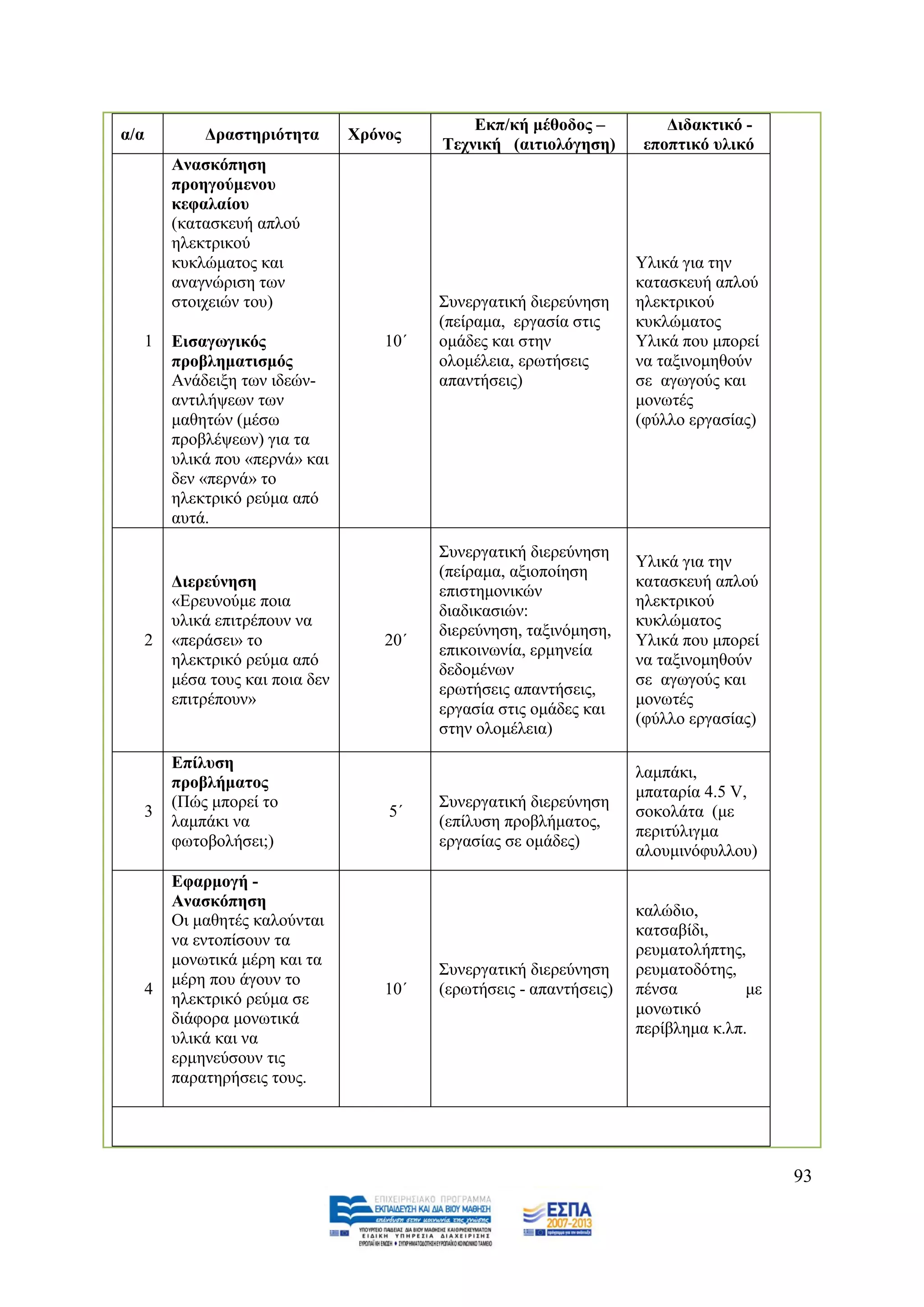 Δθπ/θή κέζνδνο –           Γηδαθηηθό -
α/α       Γξαζηεξηόηεηα        Υξόλνο
                                         Σερληθή (αηηηνιόγεζε)       επνπηηθό πιηθό
      Αλαζθόπεζε
      πξνεγνύκελνπ
      θεθαιαίνπ
      (θαηαζθεπή απινχ
      ειεθηξηθνχ
      θπθιψκαηνο θαη                                                Τιηθά γηα ηελ
      αλαγλψξηζε ησλ                                                θαηαζθεπή απινχ
      ζηνηρεηψλ ηνπ)                     ΢πλεξγαηηθή δηεξεχλεζε     ειεθηξηθνχ
                                         (πείξακα, εξγαζία ζηηο     θπθιψκαηνο
  1   Δηζαγσγηθόο                  10΄   νκάδεο θαη ζηελ            Τιηθά πνπ κπνξεί
      πξνβιεκαηηζκόο                     νινκέιεηα, εξσηήζεηο       λα ηαμηλνκεζνχλ
      Αλάδεημε ησλ ηδεψλ-                απαληήζεηο)                ζε αγσγνχο θαη
      αληηιήςεσλ ησλ                                                κνλσηέο
      καζεηψλ (κέζσ                                                 (θχιιν εξγαζίαο)
      πξνβιέςεσλ) γηα ηα
      πιηθά πνπ «πεξλά» θαη
      δελ «πεξλά» ην
      ειεθηξηθφ ξεχκα απφ
      απηά.
                                         ΢πλεξγαηηθή δηεξεχλεζε
                                                                    Τιηθά γηα ηελ
                                         (πείξακα, αμηνπνίεζε
      Γηεξεύλεζε                                                    θαηαζθεπή απινχ
                                         επηζηεκνληθψλ
      «Δξεπλνχκε πνηα                                               ειεθηξηθνχ
                                         δηαδηθαζηψλ:
      πιηθά επηηξέπνπλ λα                                           θπθιψκαηνο
                                         δηεξεχλεζε, ηαμηλφκεζε,
  2   «πεξάζεη» ην                 20΄                              Τιηθά πνπ κπνξεί
                                         επηθνηλσλία, εξκελεία
      ειεθηξηθφ ξεχκα απφ                                           λα ηαμηλνκεζνχλ
                                         δεδνκέλσλ
      κέζα ηνπο θαη πνηα δελ                                        ζε αγσγνχο θαη
                                         εξσηήζεηο απαληήζεηο,
      επηηξέπνπλ»                                                   κνλσηέο
                                         εξγαζία ζηηο νκάδεο θαη
                                                                    (θχιιν εξγαζίαο)
                                         ζηελ νινκέιεηα)
      Δπίιπζε
                                                                    ιακπάθη,
      πξνβιήκαηνο
                                                                    κπαηαξία 4.5 V,
      (Πψο κπνξεί ην                     ΢πλεξγαηηθή δηεξεχλεζε
  3                                5΄                               ζνθνιάηα (κε
      ιακπάθη λα                         (επίιπζε πξνβιήκαηνο,
                                                                    πεξηηχιηγκα
      θσηνβνιήζεη;)                      εξγαζίαο ζε νκάδεο)
                                                                    αινπκηλφθπιινπ)
      Δθαξκνγή -
      Αλαζθόπεζε
                                                                    θαιψδην,
      Οη καζεηέο θαινχληαη
                                                                    θαηζαβίδη,
      λα εληνπίζνπλ ηα
                                                                    ξεπκαηνιήπηεο,
      κνλσηηθά κέξε θαη ηα
                                         ΢πλεξγαηηθή δηεξεχλεζε     ξεπκαηνδφηεο,
      κέξε πνπ άγνπλ ην
  4                                10΄   (εξσηήζεηο - απαληήζεηο)   πέλζα          κε
      ειεθηξηθφ ξεχκα ζε
                                                                    κνλσηηθφ
      δηάθνξα κνλσηηθά
                                                                    πεξίβιεκα θ.ιπ.
      πιηθά θαη λα
      εξκελεχζνπλ ηηο
      παξαηεξήζεηο ηνπο.




                                                                                        93
 
