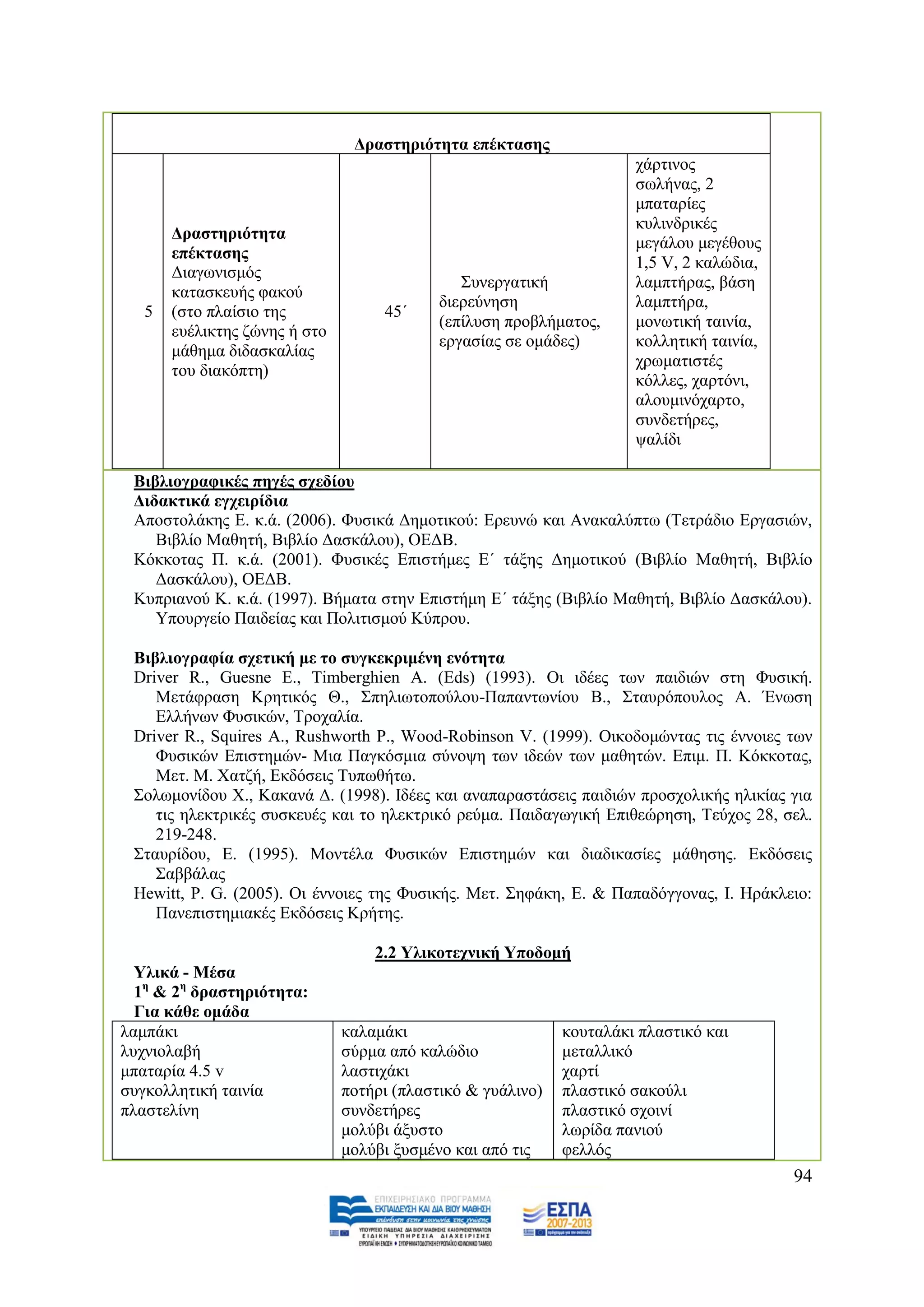 Γξαζηεξηόηεηα επέθηαζεο
                                                                      ράξηηλνο
                                                                      ζσιήλαο, 2
                                                                      κπαηαξίεο
                                                                      θπιηλδξηθέο
       Γξαζηεξηόηεηα
                                                                      κεγάινπ κεγέζνπο
       επέθηαζεο
                                                                      1,5 V, 2 θαιψδηα,
       Γηαγσληζκφο
                                               ΢πλεξγαηηθή            ιακπηήξαο, βάζε
       θαηαζθεπήο θαθνχ
                                            δηεξεχλεζε                ιακπηήξα,
   5   (ζην πιαίζην ηεο             45΄
                                            (επίιπζε πξνβιήκαηνο,     κνλσηηθή ηαηλία,
       επέιηθηεο δψλεο ή ζην
                                            εξγαζίαο ζε νκάδεο)       θνιιεηηθή ηαηλία,
       κάζεκα δηδαζθαιίαο
                                                                      ρξσκαηηζηέο
       ηνπ δηαθφπηε)
                                                                      θφιιεο, ραξηφλη,
                                                                      αινπκηλφραξην,
                                                                      ζπλδεηήξεο,
                                                                      ςαιίδη

 Βηβιηνγξαθηθέο πεγέο ζρεδίνπ
 Γηδαθηηθά εγρεηξίδηα
 Απνζηνιάθεο Δ. θ.ά. (2006). Φπζηθά Γεκνηηθνχ: Δξεπλψ θαη Αλαθαιχπησ (Σεηξάδην Δξγαζηψλ,
    Βηβιίν Μαζεηή, Βηβιίν Γαζθάινπ), ΟΔΓΒ.
 Κφθθνηαο Π. θ.ά. (2001). Φπζηθέο Δπηζηήκεο Δ΄ ηάμεο Γεκνηηθνχ (Βηβιίν Μαζεηή, Βηβιίν
    Γαζθάινπ), ΟΔΓΒ.
 Κππξηαλνχ Κ. θ.ά. (1997). Βήκαηα ζηελ Δπηζηήκε Δ΄ ηάμεο (Βηβιίν Μαζεηή, Βηβιίν Γαζθάινπ).
    Τπνπξγείν Παηδείαο θαη Πνιηηηζκνχ Κχπξνπ.

 Βηβιηνγξαθία ζρεηηθή κε ην ζπγθεθξηκέλε ελόηεηα
 Driver R., Guesne E., Timberghien A. (Eds) (1993). Οη ηδέεο ησλ παηδηψλ ζηε Φπζηθή.
    Μεηάθξαζε Κξεηηθφο Θ., ΢πειησηνπνχινπ-Παπαλησλίνπ Β., ΢ηαπξφπνπινο Α. Έλσζε
    Διιήλσλ Φπζηθψλ, Σξνραιία.
 Driver R., Squires A., Rushworth P., Wood-Robinson V. (1999). Οηθνδνκψληαο ηηο έλλνηεο ησλ
    Φπζηθψλ Δπηζηεκψλ- Μηα Παγθφζκηα ζχλνςε ησλ ηδεψλ ησλ καζεηψλ. Δπηκ. Π. Κφθθνηαο,
    Μεη. Μ. Υαηδή, Δθδφζεηο Σππσζήησ.
 ΢νισκνλίδνπ Υ., Καθαλά Γ. (1998). Ηδέεο θαη αλαπαξαζηάζεηο παηδηψλ πξνζρνιηθήο ειηθίαο γηα
    ηηο ειεθηξηθέο ζπζθεπέο θαη ην ειεθηξηθφ ξεχκα. Παηδαγσγηθή Δπηζεψξεζε, Σεχρνο 28, ζει.
    219-248.
 ΢ηαπξίδνπ, Δ. (1995). Μνληέια Φπζηθψλ Δπηζηεκψλ θαη δηαδηθαζίεο κάζεζεο. Δθδφζεηο
    ΢αββάιαο
 Hewitt, P. G. (2005). Οη έλλνηεο ηεο Φπζηθήο. Μεη. ΢εθάθε, Δ. & Παπαδφγγνλαο, Η. Ζξάθιεην:
    Παλεπηζηεκηαθέο Δθδφζεηο Κξήηεο.

                                   2.2 Τιηθνηερληθή Τπνδνκή
  Τιηθά - Μέζα
  1ε & 2ε δξαζηεξηόηεηα:
  Γηα θάζε νκάδα
ιακπάθη                        θαιακάθη                      θνπηαιάθη πιαζηηθφ θαη
ιπρληνιαβή                     ζχξκα απφ θαιψδην             κεηαιιηθφ
κπαηαξία 4.5 v                 ιαζηηράθη                     ραξηί
ζπγθνιιεηηθή ηαηλία            πνηήξη (πιαζηηθφ & γπάιηλν)   πιαζηηθφ ζαθνχιη
πιαζηειίλε                     ζπλδεηήξεο                    πιαζηηθφ ζρνηλί
                               κνιχβη άμπζην                 ισξίδα παληνχ
                               κνιχβη μπζκέλν θαη απφ ηηο    θειιφο
                                                                                          94
 