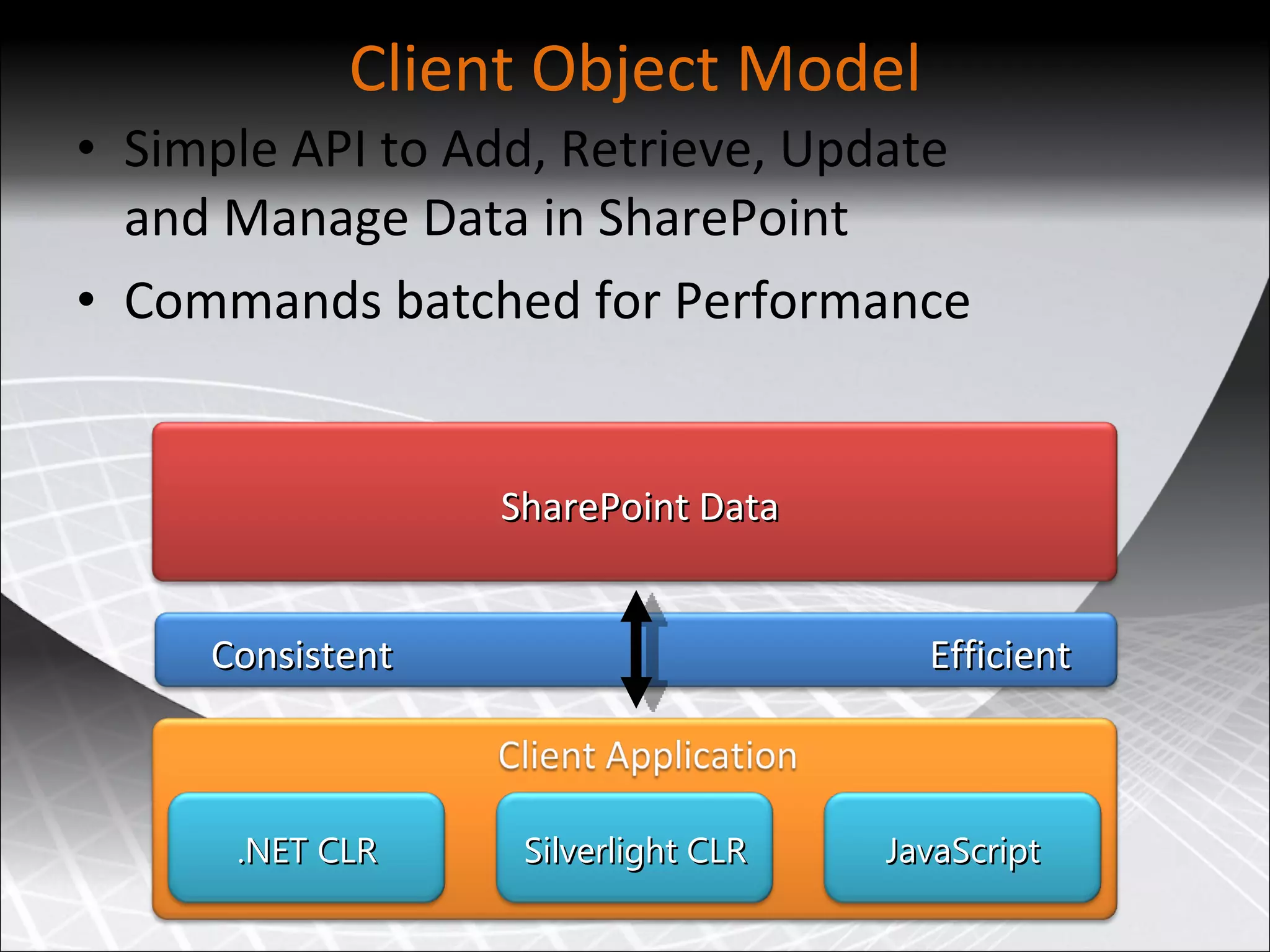 Client Object Model Simple API to Add, Retrieve, Update and Manage Data in SharePoint Commands batched for Performance Consistent Efficient SharePoint Data .NET CLR Silverlight CLR JavaScript 
