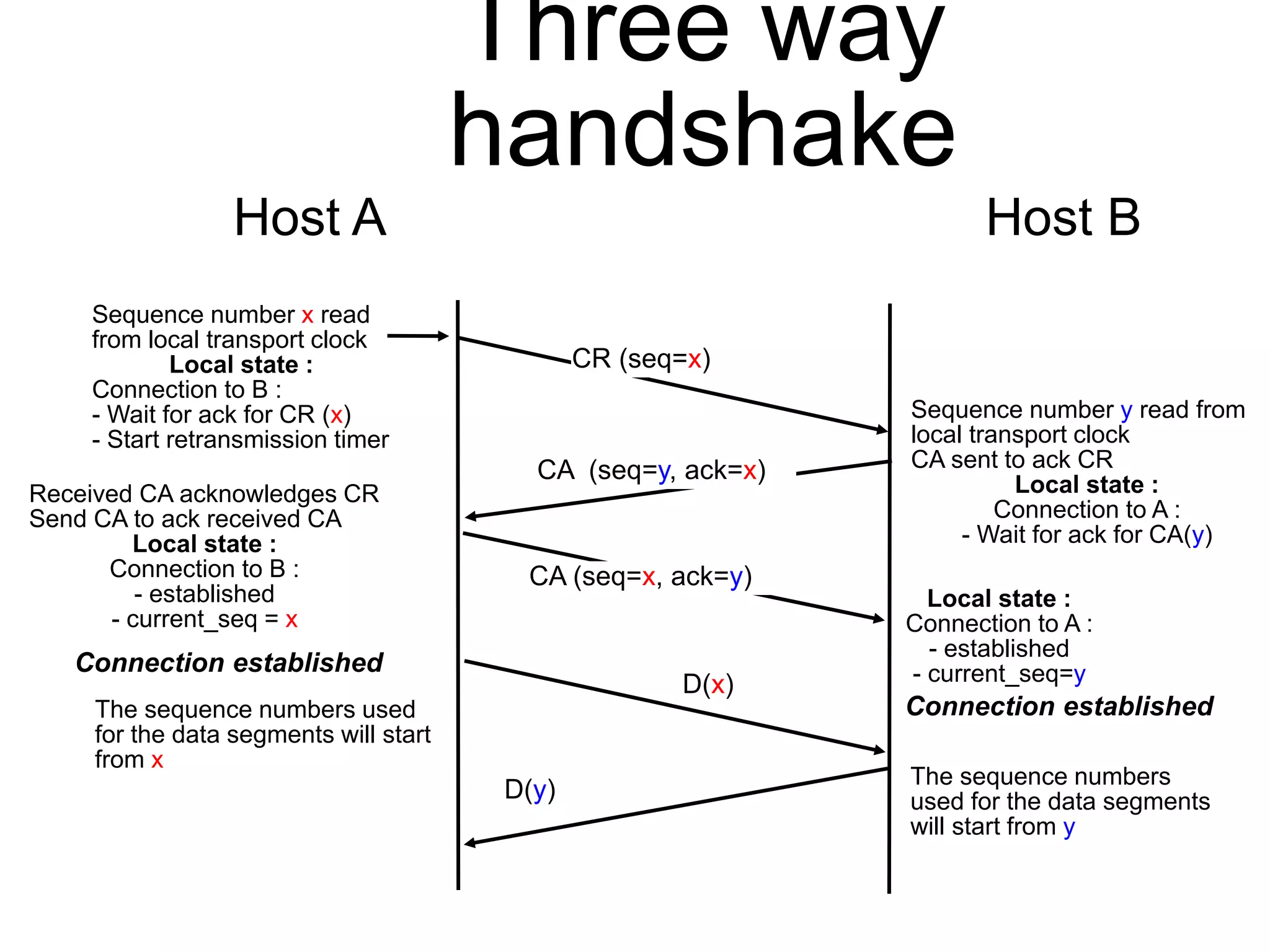 Three way 
handshake 
Host A Host B 
CR (seq=x) 
CA (seq=y, ack=x) 
CA (seq=x, ack=y) 
Sequence number x read 
from local transport clock 
Local state : 
Connection to B : 
- Wait for ack for CR (x) 
- Start retransmission timer 
Sequence number y read from 
local transport clock 
CA sent to ack CR 
Local state : 
Connection to A : 
- Wait for ack for CA(y) 
Received CA acknowledges CR 
Send CA to ack received CA 
Local state : 
Connection to B : 
- established 
- current_seq = x 
The sequence numbers used 
for the data segments will start 
from x 
The sequence numbers 
used for the data segments 
will start from y 
D(x) 
D(y) 
Local state : 
Connection to A : 
- established 
Connection established - current_seq=y 
Connection established 
 