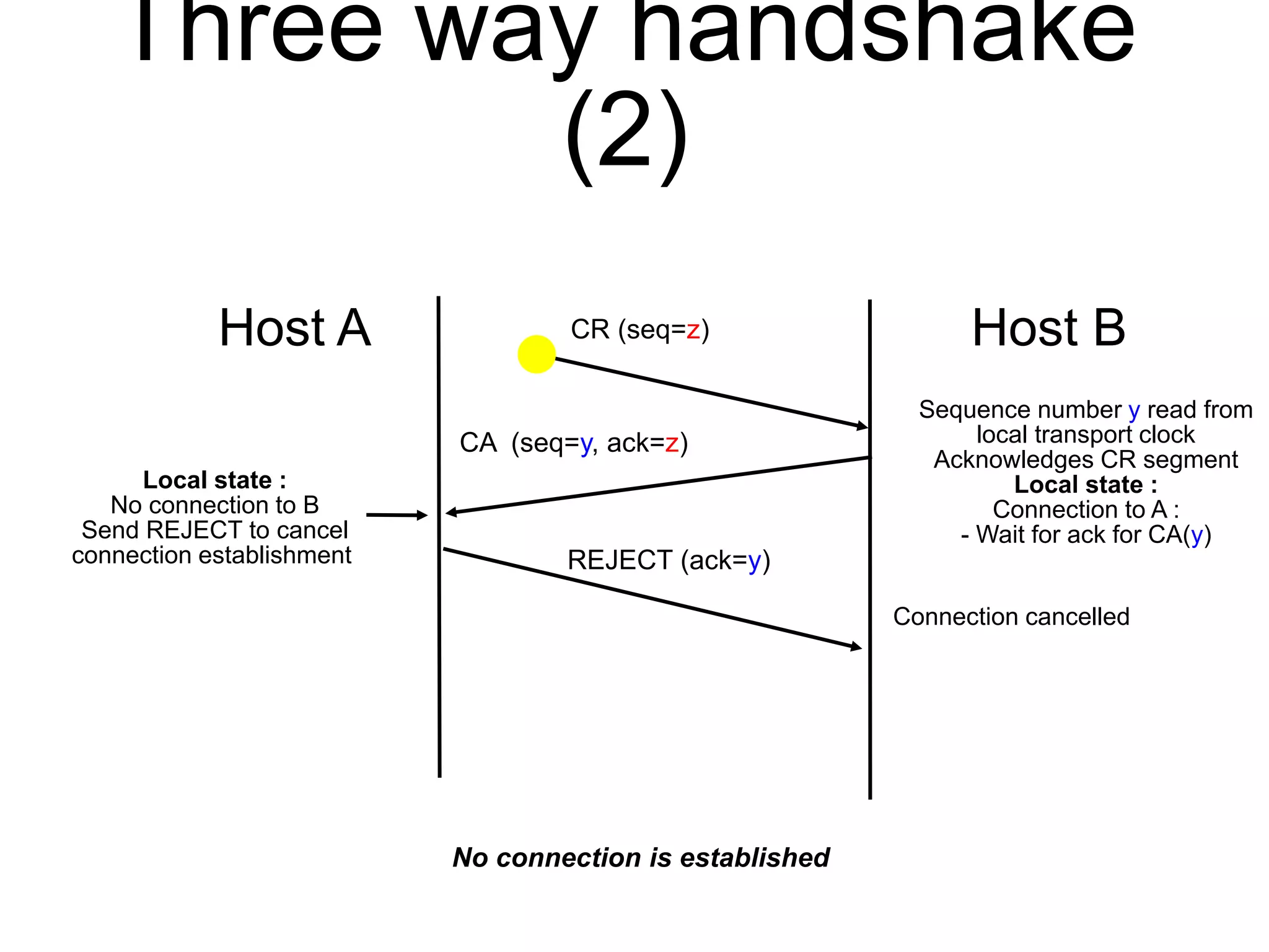 Three way handshake 
(2) 
Host A CR (seq=z) 
Host B 
CA (seq=y, ack=z) 
REJECT (ack=y) 
Connection cancelled 
No connection is established 
Sequence number y read from 
local transport clock 
Acknowledges CR segment 
Local state : 
Connection to A : 
- Wait for ack for CA(y) 
Local state : 
No connection to B 
Send REJECT to cancel 
connection establishment 
 