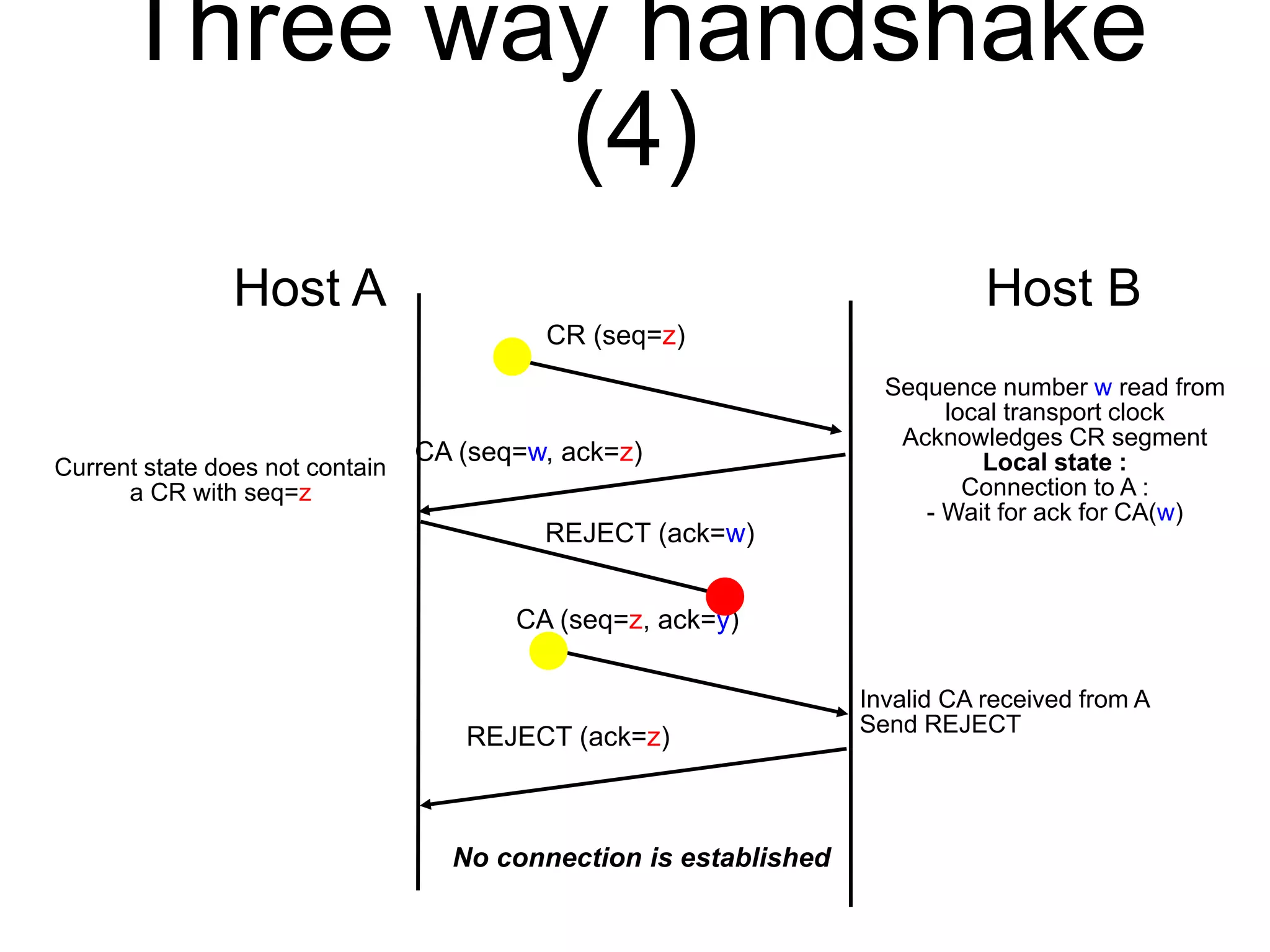 Three way handshake 
(4) 
Host A Host B 
Invalid CA received from A 
Send REJECT 
CR (seq=z) 
CA (seq=w, ack=z) 
REJECT (ack=w) 
CA (seq=z, ack=y) 
REJECT (ack=z) 
Sequence number w read from 
local transport clock 
Acknowledges CR segment 
Local state : 
Connection to A : 
- Wait for ack for CA(w) 
Current state does not contain 
a CR with seq=z 
No connection is established 
 
