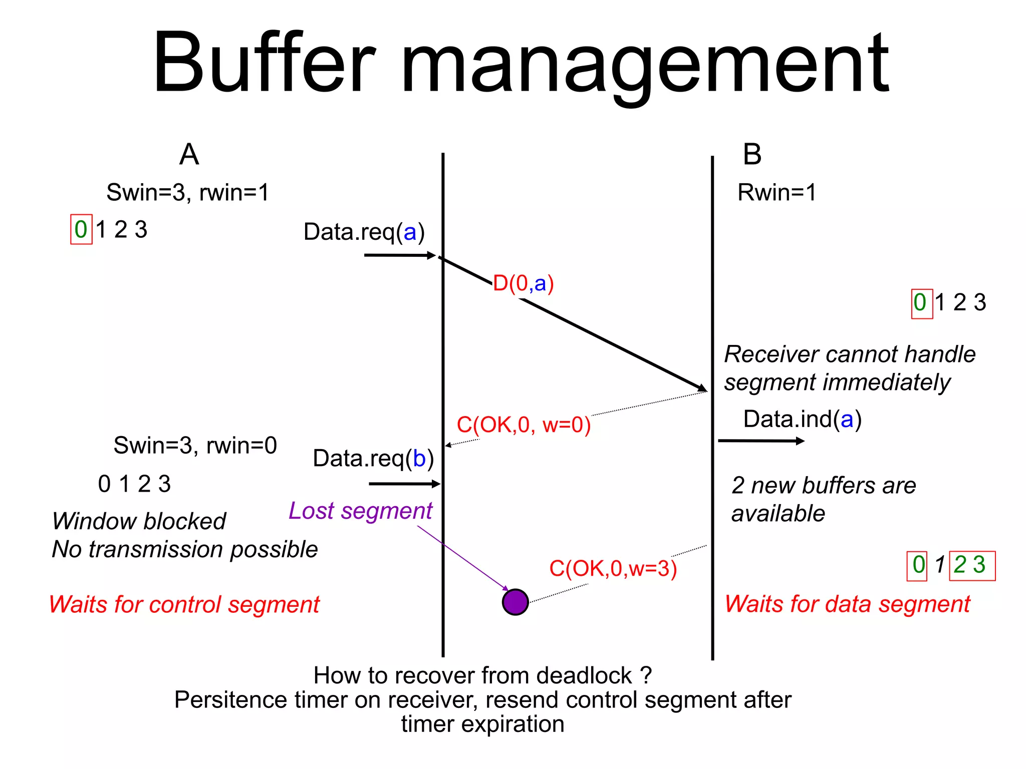 Buffer management 
A B 
Data.req(b) 
Rwin=1 
Receiver cannot handle 
segment immediately 
Data.ind(a) 
Data.req(a) 
D(0,a) 
C(OK,0, w=0) 
0 1 2 3 
2 new buffers are 
available 
Swin=3, rwin=1 
0 1 2 3 
0 1 2 3 
C(OK,0,w=3) 
Lost segment 
Swin=3, rwin=0 
0 1 2 3 
Window blocked 
No transmission possible 
Waits for control segment Waits for data segment 
How to recover from deadlock ? 
Persitence timer on receiver, resend control segment after 
timer expiration 
 