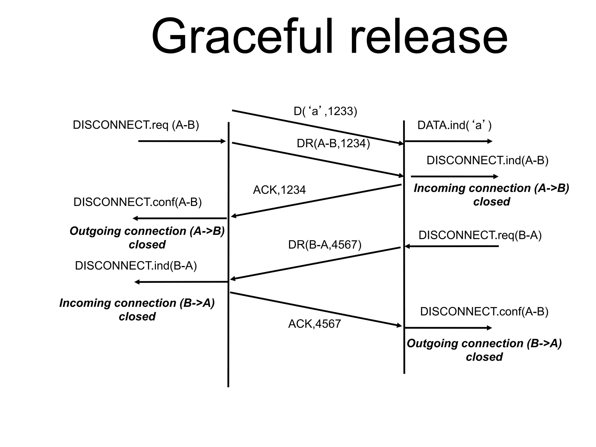 Graceful release 
D(‘a’,1233) 
DISCONNECT.req (A-B) 
DISCONNECT.ind(A-B) 
ACK,1234 
DISCONNECT.conf(A-B) 
ACK,4567 
DISCONNECT.req(B-A) 
DISCONNECT.conf(A-B) 
DISCONNECT.ind(B-A) 
DR(B-A,4567) 
Outgoing connection (A->B) 
closed 
Incoming connection (A->B) 
closed 
Incoming connection (B->A) 
closed 
Outgoing connection (B->A) 
closed 
DR(A-B,1234) 
DATA.ind(‘a’) 
 