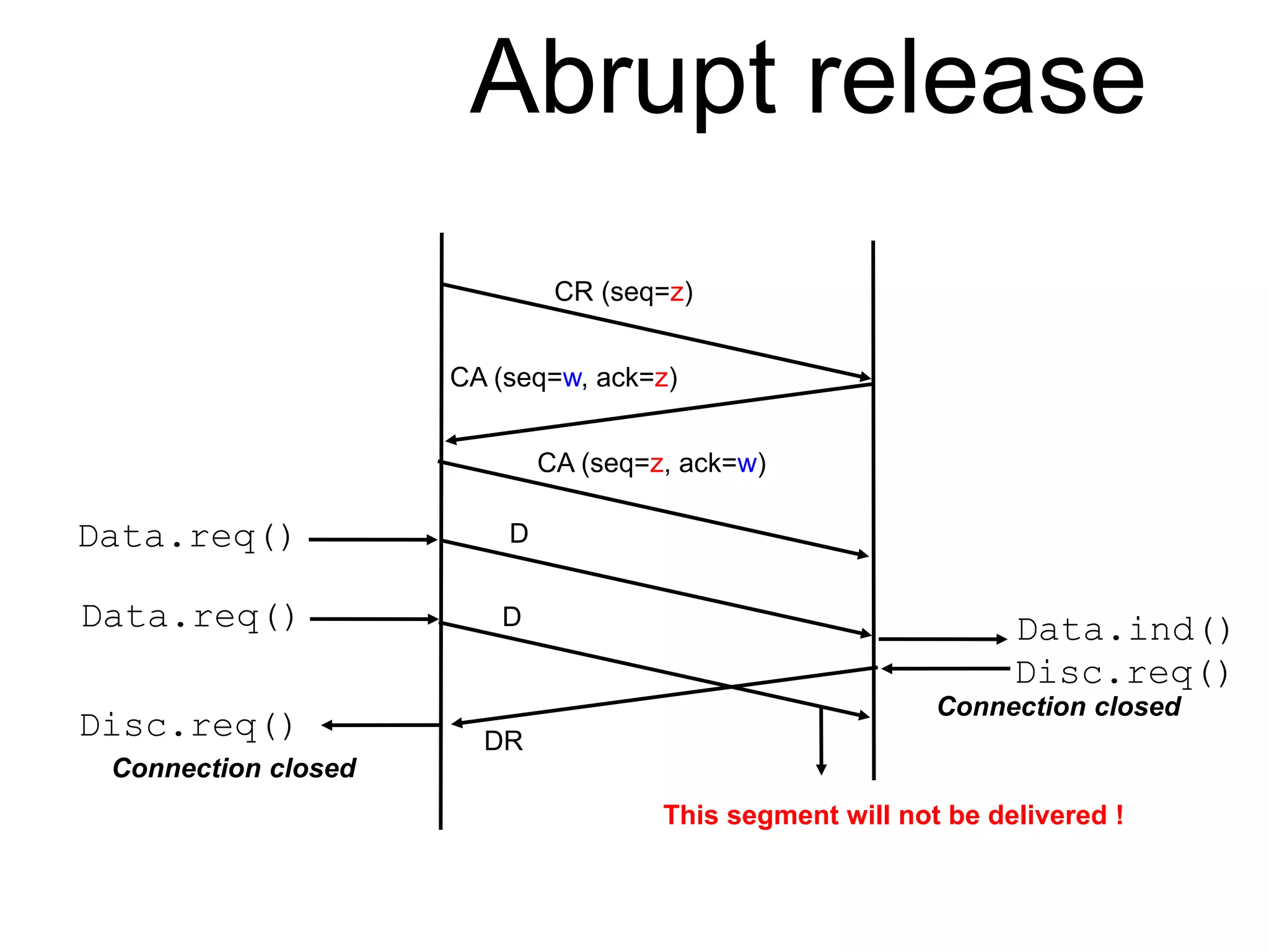 Abrupt release 
CR (seq=z) 
CA (seq=w, ack=z) 
CA (seq=z, ack=w) 
Data.req() D 
Data.ind() 
Disc.req() 
Data.req() D 
DR 
Disc.req() 
Connection closed 
Connection closed 
This segment will not be delivered ! 
 