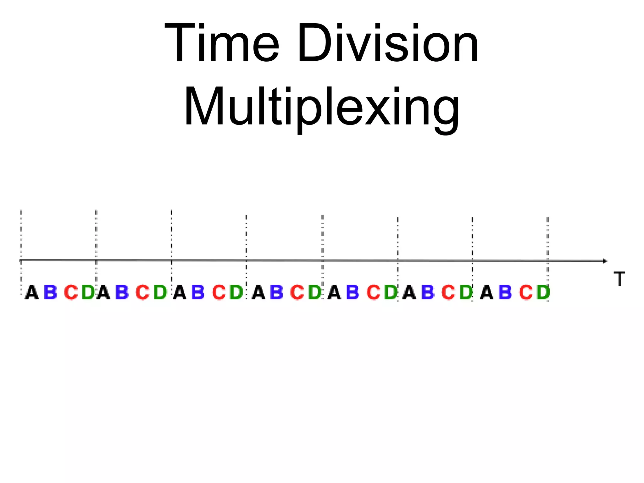 Time Division 
Multiplexing 
 