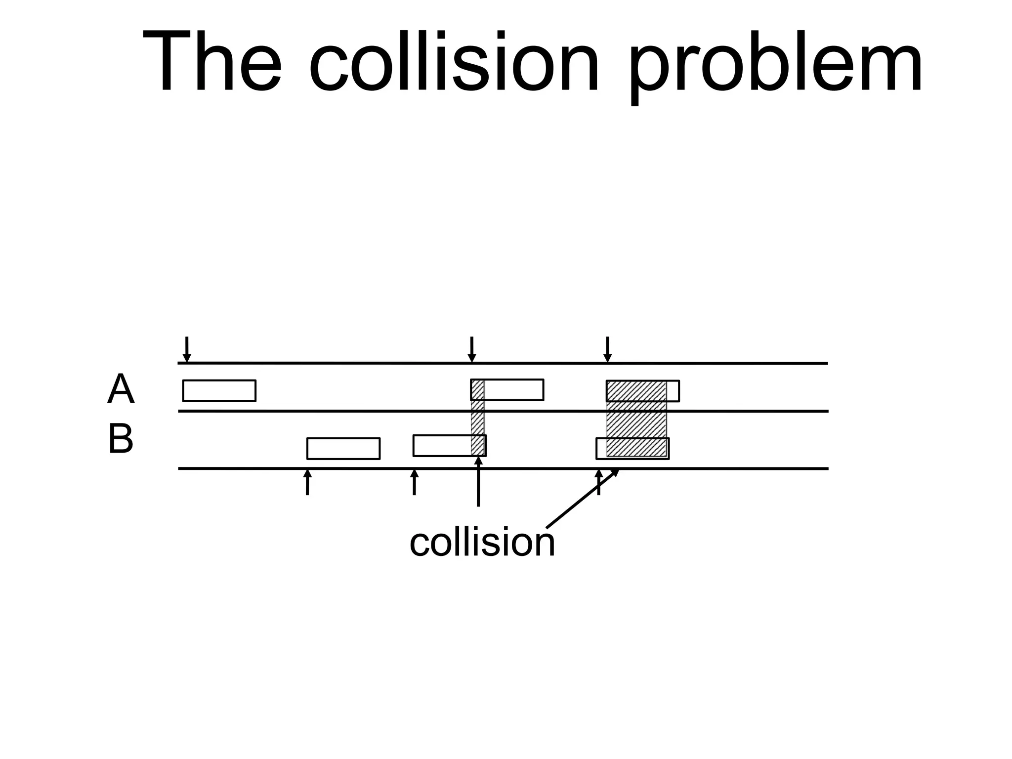 The collision problem 
A 
B 
collision 
 