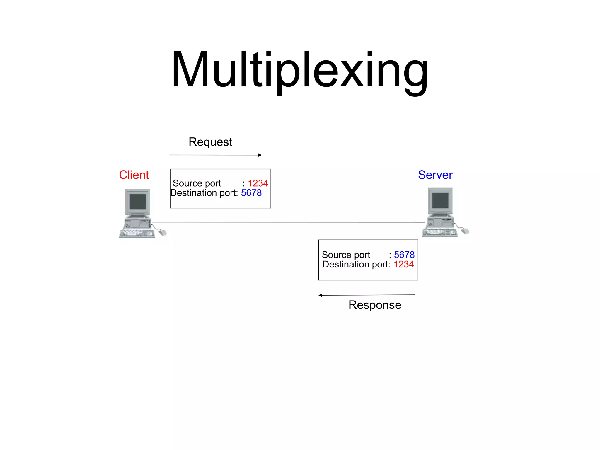 Multiplexing 
Request 
Client Server 
Source port : 1234 
Destination port: 5678 
Source port : 5678 
Destination port: 1234 
Response 
 
