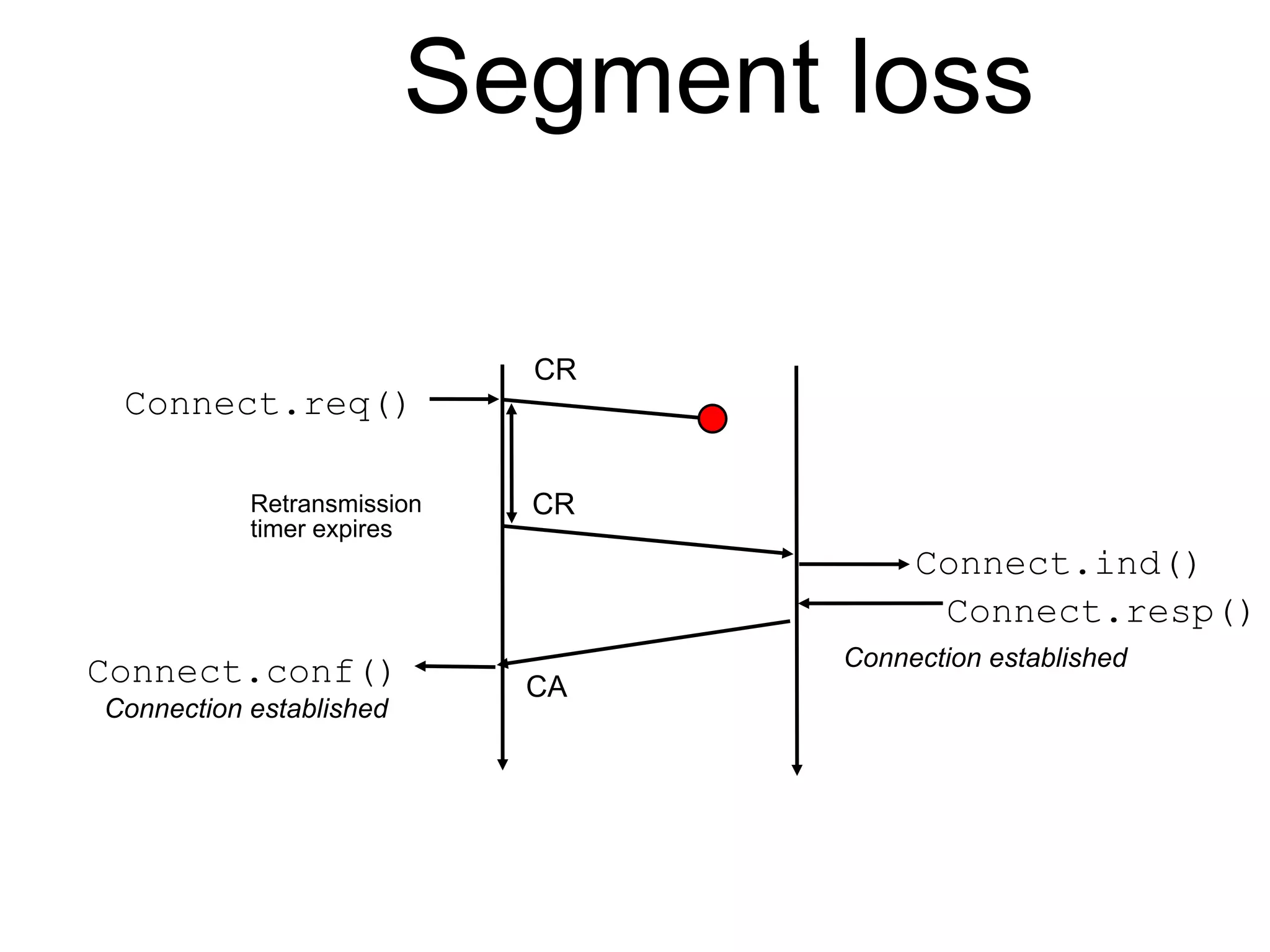 Segment loss 
Connect.req() 
Connect.ind() 
Connect.conf() 
CA 
Connection established 
Connection established 
CR 
Retransmission CR 
timer expires 
Connect.resp() 
 