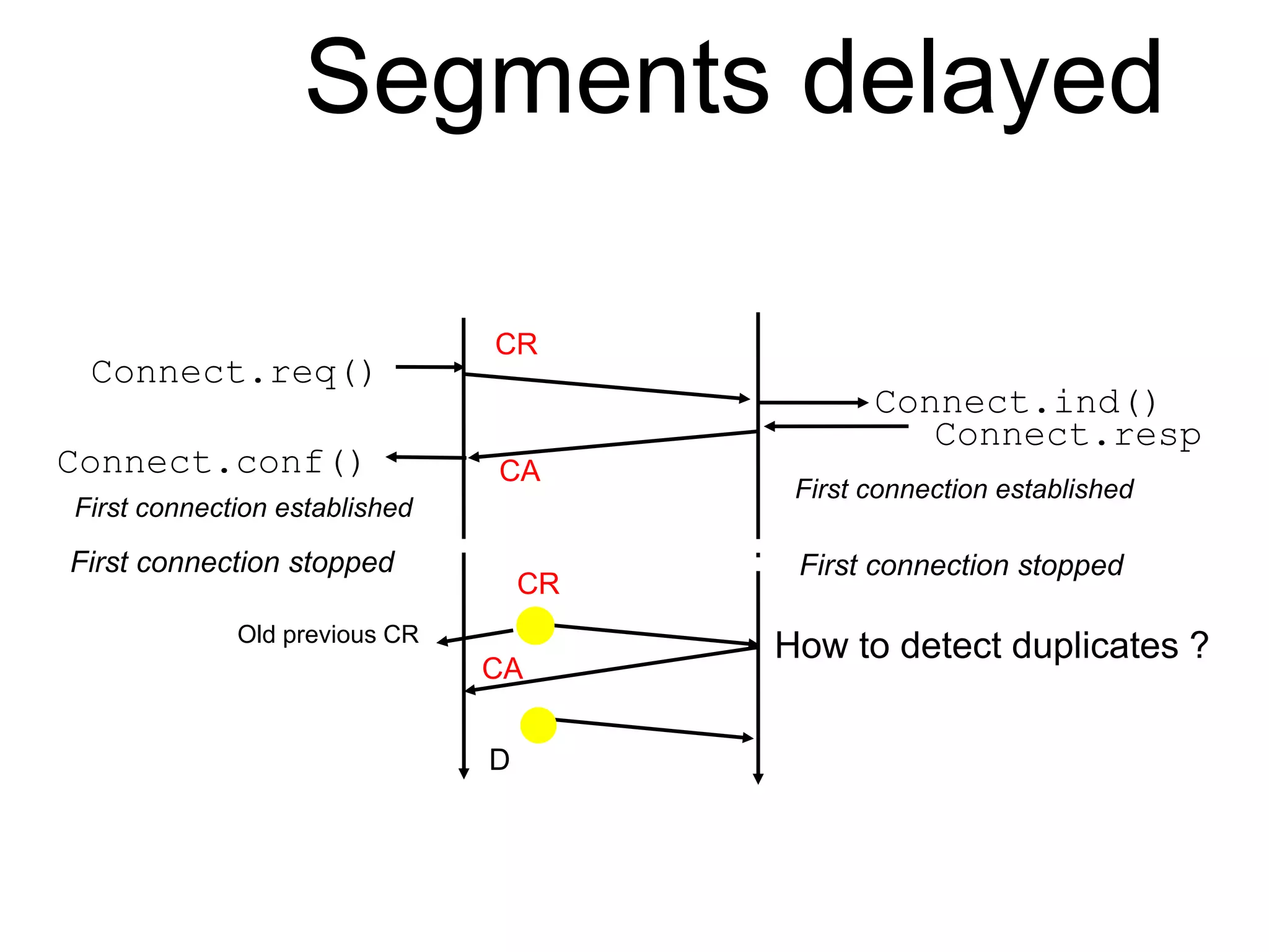 Segments delayed 
Connect.ind() 
CR 
Connect.conf() CA 
CR 
First connection established 
Old previous CR 
How to detect duplicates ? 
Connect.req() 
CA 
D 
Connect.resp 
First connection established 
First connection stopped First connection stopped 
 