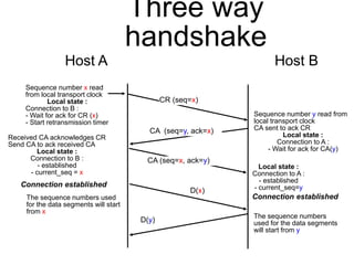 Three way 
handshake 
Host A Host B 
CR (seq=x) 
CA (seq=y, ack=x) 
CA (seq=x, ack=y) 
Sequence number x read 
from local transport clock 
Local state : 
Connection to B : 
- Wait for ack for CR (x) 
- Start retransmission timer 
Sequence number y read from 
local transport clock 
CA sent to ack CR 
Local state : 
Connection to A : 
- Wait for ack for CA(y) 
Received CA acknowledges CR 
Send CA to ack received CA 
Local state : 
Connection to B : 
- established 
- current_seq = x 
The sequence numbers used 
for the data segments will start 
from x 
The sequence numbers 
used for the data segments 
will start from y 
D(x) 
D(y) 
Local state : 
Connection to A : 
- established 
Connection established - current_seq=y 
Connection established 
 