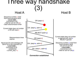 Three way handshake 
(3) 
Host A Host B 
CR (seq=z) 
Current state does not contain 
a CR with seq=x 
CA (seq=y, ack=x) 
REJECT (ack=y) 
CR (seq=z) Retransmission timer 
expires 
CA (seq=w, ack=z) 
CA (seq=z, ack=w) 
Connection established 
Sequence number z read 
from local transport clock 
Local state : 
Connection to B : 
- Wait for ack for CR (z) 
- Start retransmission timer 
Current state does not contain 
a segment with seq=y 
REJECT ignored 
Sequence number w read from 
local transport clock 
CA sent to ack CR 
Local state : 
Connection to A : 
- Wait for ack for CA(w) 
Received CA acknowledges CR 
Send CA to ack received CA 
Local state : 
Connection to B : 
- established 
- current_seq = z 
 