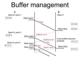 Buffer management 
A B 
Data.req(a) 
Data.ind(a) 
D(0,a) 
C(OK,0, w=1) 
C(OK,0,w=3) 
Data.req(c) 
D(2,c) 
2 new buffers become 
available 
Data.req(b) 
Data.ind(b) 
D(1,b) 
0 1 2 3 
0 1 2 3 
0 1 2 3 
C(OK,1,w=3) 
Rwin=1 
Swin=3, rwin=1 
0 1 2 3 
Swin=3, rwin=1 
0 1 2 3 
Swin=3, rwin=3 
0 1 2 3 
Data.req(d) 
D(3,d) 0 1 2 3 
 
