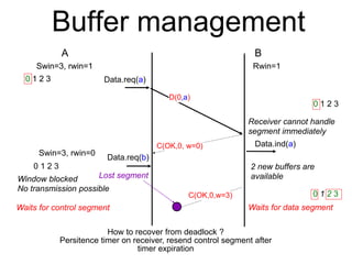 Buffer management 
A B 
Data.req(b) 
Rwin=1 
Receiver cannot handle 
segment immediately 
Data.ind(a) 
Data.req(a) 
D(0,a) 
C(OK,0, w=0) 
0 1 2 3 
2 new buffers are 
available 
Swin=3, rwin=1 
0 1 2 3 
0 1 2 3 
C(OK,0,w=3) 
Lost segment 
Swin=3, rwin=0 
0 1 2 3 
Window blocked 
No transmission possible 
Waits for control segment Waits for data segment 
How to recover from deadlock ? 
Persitence timer on receiver, resend control segment after 
timer expiration 
 