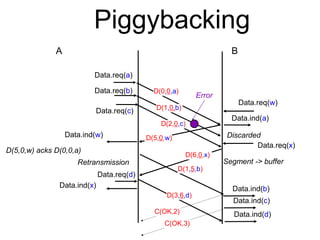 Piggybacking 
A B 
Data.req(a) 
Data.ind(a) 
Data.req(b) D(0,0,a) 
D(1,0,b) 
Error 
Discarded 
Data.req(c) 
D(2,0,c) 
D(5,0,w) acks D(0,0,a) 
Retransmission Segment -> buffer 
Data.ind(b) 
D(1,5,b) 
Data.ind(c) 
Data.req(d) 
D(3,6,d) 
C(OK,2) Data.ind(d) 
C(OK,3) 
Data.req(x) 
D(5,0,w) 
Data.req(w) 
Data.ind(w) 
D(6,0,x) 
Data.ind(x) 
 
