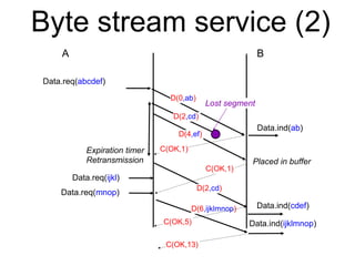 Byte stream service (2) 
A B 
Data.req(abcdef) 
Data.req(ijkl) 
Data.req(mnop) 
Data.ind(ab) 
D(0,ab) 
C(OK,1) 
C(OK,1) 
D(2,cd) 
Lost segment 
D(4,ef) 
Placed in buffer 
Data.ind(cdef) 
D(2,cd) 
Expiration timer 
Retransmission 
D(6,ijklmnop) 
C(OK,5) Data.ind(ijklmnop) 
C(OK,13) 
 