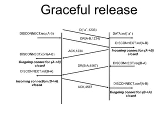 Graceful release 
D(‘a’,1233) 
DISCONNECT.req (A-B) 
DISCONNECT.ind(A-B) 
ACK,1234 
DISCONNECT.conf(A-B) 
ACK,4567 
DISCONNECT.req(B-A) 
DISCONNECT.conf(A-B) 
DISCONNECT.ind(B-A) 
DR(B-A,4567) 
Outgoing connection (A->B) 
closed 
Incoming connection (A->B) 
closed 
Incoming connection (B->A) 
closed 
Outgoing connection (B->A) 
closed 
DR(A-B,1234) 
DATA.ind(‘a’) 
 