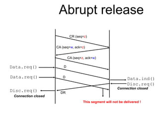 Abrupt release 
CR (seq=z) 
CA (seq=w, ack=z) 
CA (seq=z, ack=w) 
Data.req() D 
Data.ind() 
Disc.req() 
Data.req() D 
DR 
Disc.req() 
Connection closed 
Connection closed 
This segment will not be delivered ! 
 