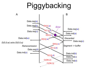 Piggybacking 
A B 
Data.req(a) 
Data.ind(a) 
Data.req(b) D(0,0,a) 
D(1,0,b) 
Error 
Discarded 
Data.req(c) 
D(2,0,c) 
D(5,...