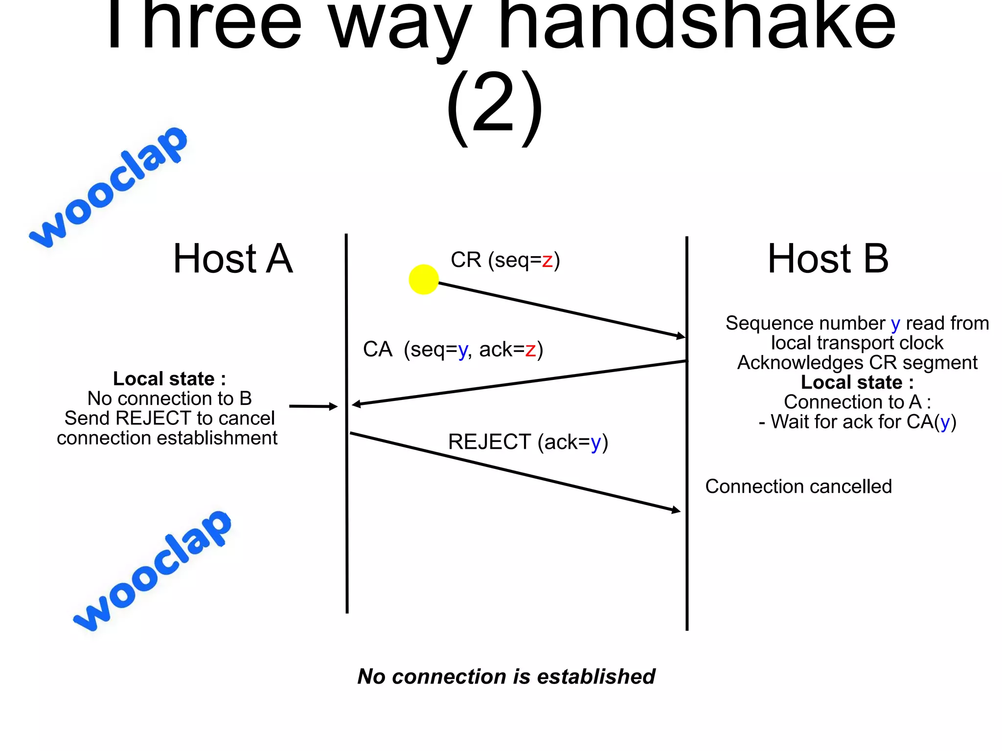Three way handshake
(2)
CA (seq=y, ack=z)
CR (seq=z)
REJECT (ack=y)
Connection cancelled
No connection is established
Host A Host B
Sequence number y read from
local transport clock
Acknowledges CR segment
Local state :
Connection to A :
- Wait for ack for CA(y)
Local state :
No connection to B
Send REJECT to cancel
connection establishment
 
