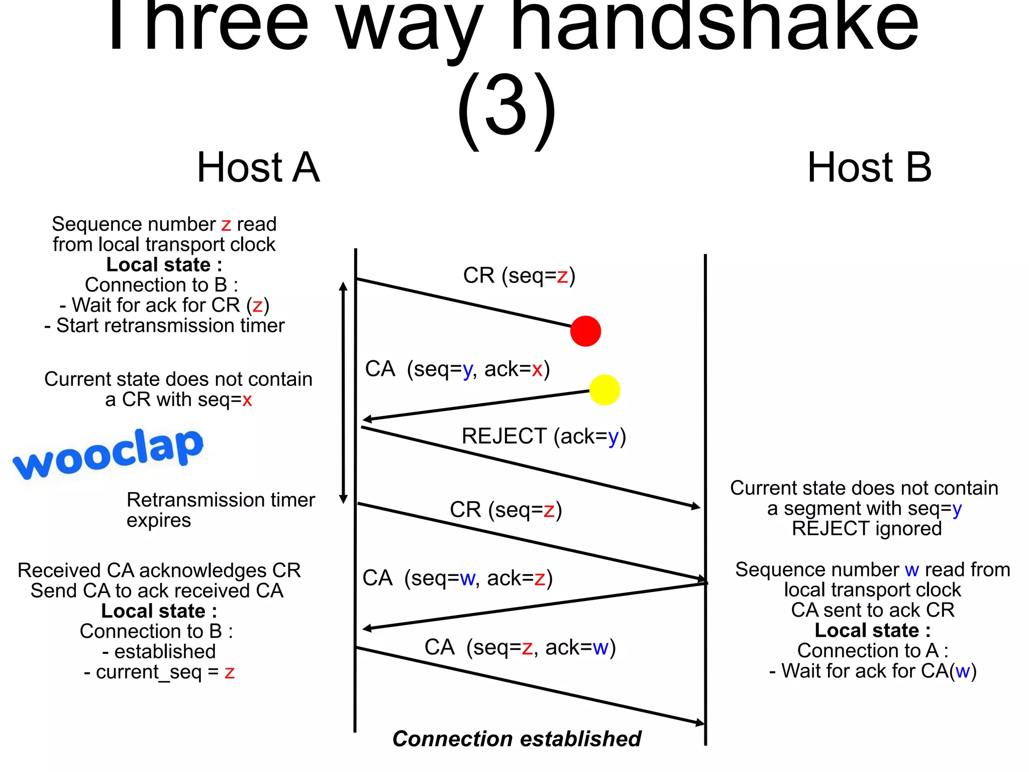 Three way handshake
(3)
CR (seq=z)
Current state does not contain
a CR with seq=x
REJECT (ack=y)
Connection established
CR (seq=z)
Retransmission timer
expires
CA (seq=w, ack=z)
CA (seq=z, ack=w)
CA (seq=y, ack=x)
Sequence number z read
from local transport clock
Local state :
Connection to B :
- Wait for ack for CR (z)
- Start retransmission timer
Host A Host B
Current state does not contain
a segment with seq=y
REJECT ignored
Sequence number w read from
local transport clock
CA sent to ack CR
Local state :
Connection to A :
- Wait for ack for CA(w)
Received CA acknowledges CR
Send CA to ack received CA
Local state :
Connection to B :
- established
- current_seq = z
 