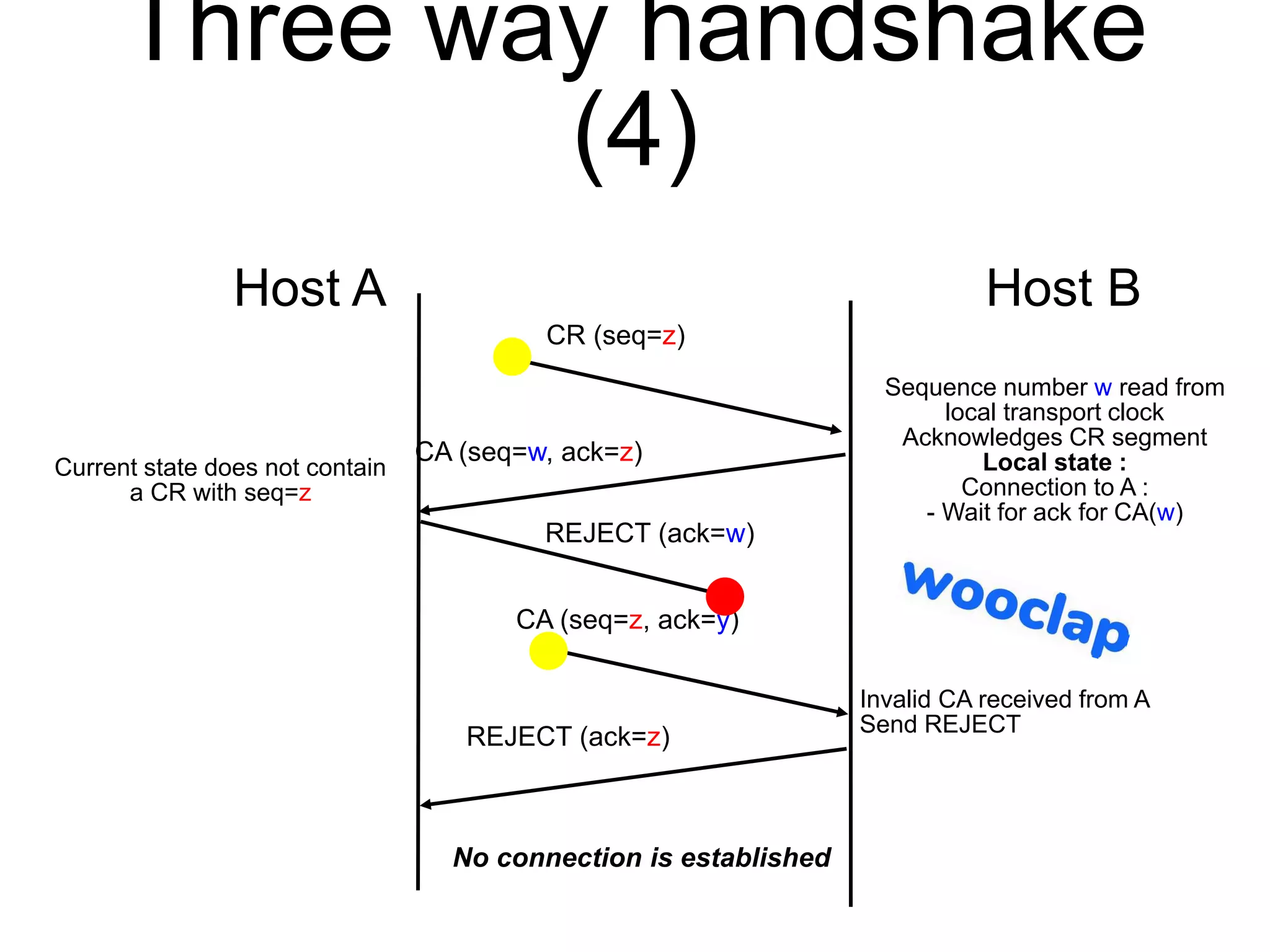 Three way handshake
(4)
Invalid CA received from A
Send REJECT
CA (seq=w, ack=z)
CR (seq=z)
CA (seq=z, ack=y)
REJECT (ack=w)
REJECT (ack=z)
Sequence number w read from
local transport clock
Acknowledges CR segment
Local state :
Connection to A :
- Wait for ack for CA(w)
Current state does not contain
a CR with seq=z
Host A Host B
No connection is established
 