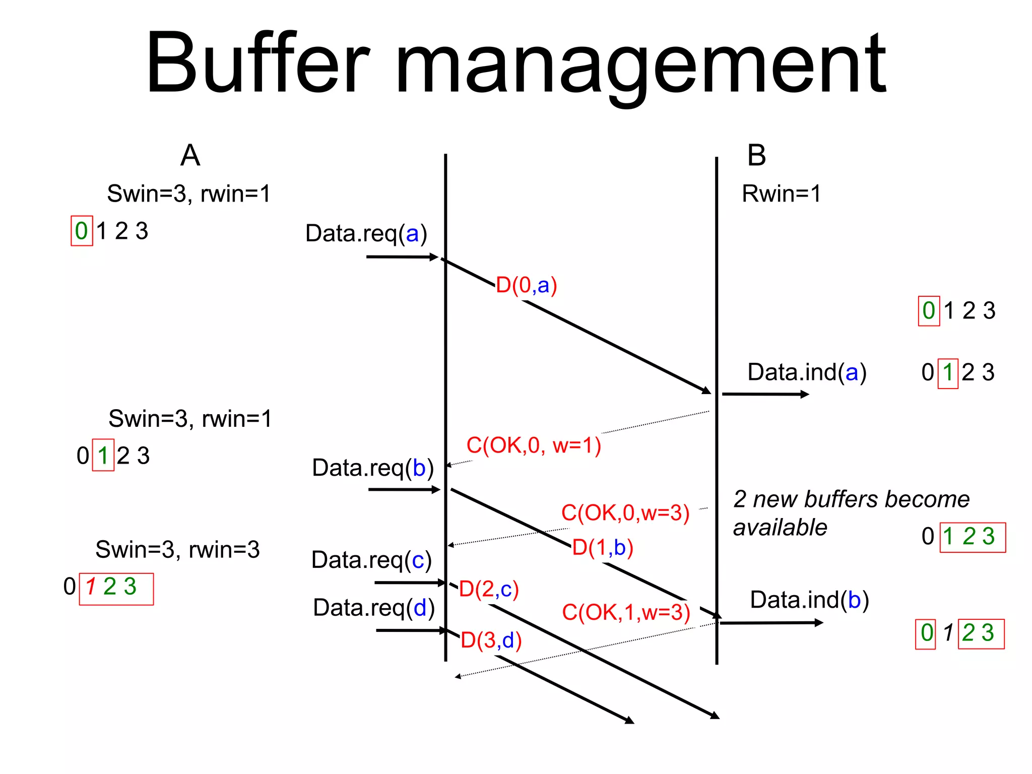 Buffer management
A B
Data.req(a)
Data.ind(a)
D(0,a)
C(OK,0, w=1)
C(OK,0,w=3)
Data.req(c)
D(2,c)
2 new buffers become
available
Data.req(b)
Data.ind(b)
D(1,b)
0 1 2 3
0 1 2 3
0 1 2 3
C(OK,1,w=3)
Rwin=1
0 1 2 3
Swin=3, rwin=1
0 1 2 3
Swin=3, rwin=1
0 1 2 3
Swin=3, rwin=1
0 1 2 3
Swin=3, rwin=1
Swin=3, rwin=3
0 1 2 3
Data.req(d)
D(3,d) 0 1 2 3
 