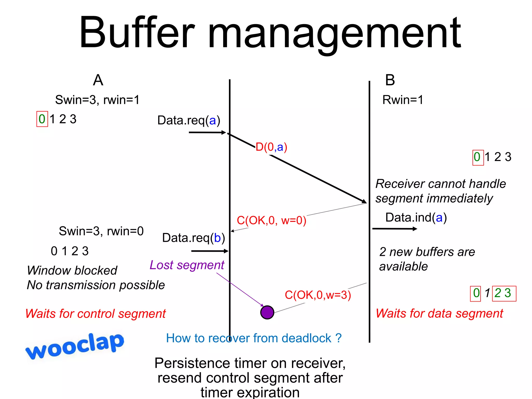 Buffer management
A B
Data.req(b)
Data.ind(a)
Data.req(a)
D(0,a)
C(OK,0, w=0)
2 new buffers are
available
0 1 2 3
Rwin=1
0 1 2 3
Swin=3, rwin=1
0 1 2 3
Swin=3, rwin=1
0 1 2 3
Receiver cannot handle
segment immediately
C(OK,0,w=3)
Lost segment
0 1 2 3
Swin=3, rwin=0
Window blocked
No transmission possible
Waits for control segment Waits for data segment
How to recover from deadlock ?
Persistence timer on receiver,
resend control segment after
timer expiration
 