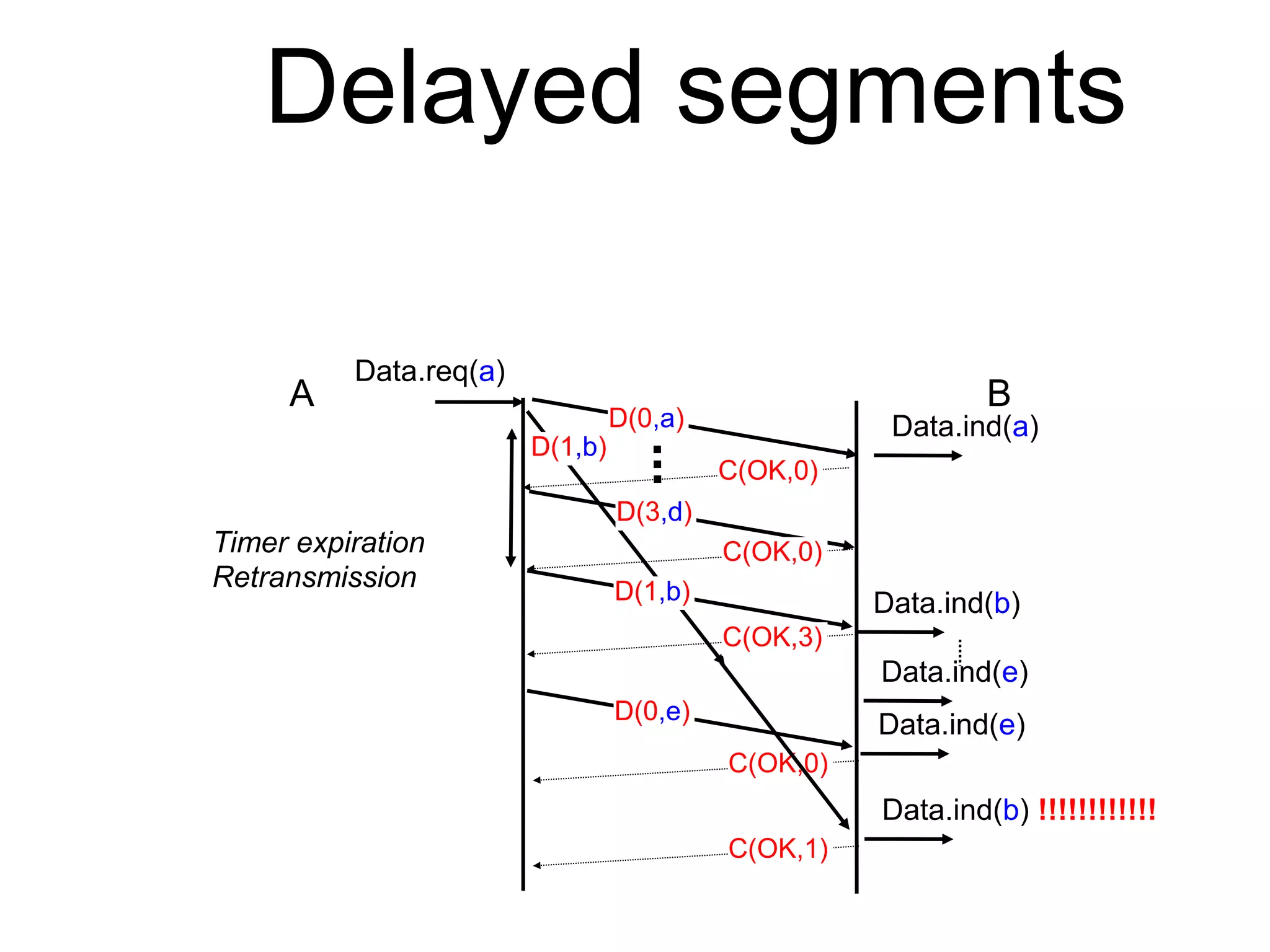 Delayed segments
A B
D(1,b)
Timer expiration
Retransmission D(1,b)
D(3,d)
C(OK,0)
C(OK,0)
C(OK,3)
C(OK,0)
C(OK,1)
D(0,e)
Data.ind(e)
Data.ind(b) !!!!!!!!!!!!
D(0,a)
Data.req(a)
Data.ind(a)
Data.ind(b)
Data.ind(e)
 