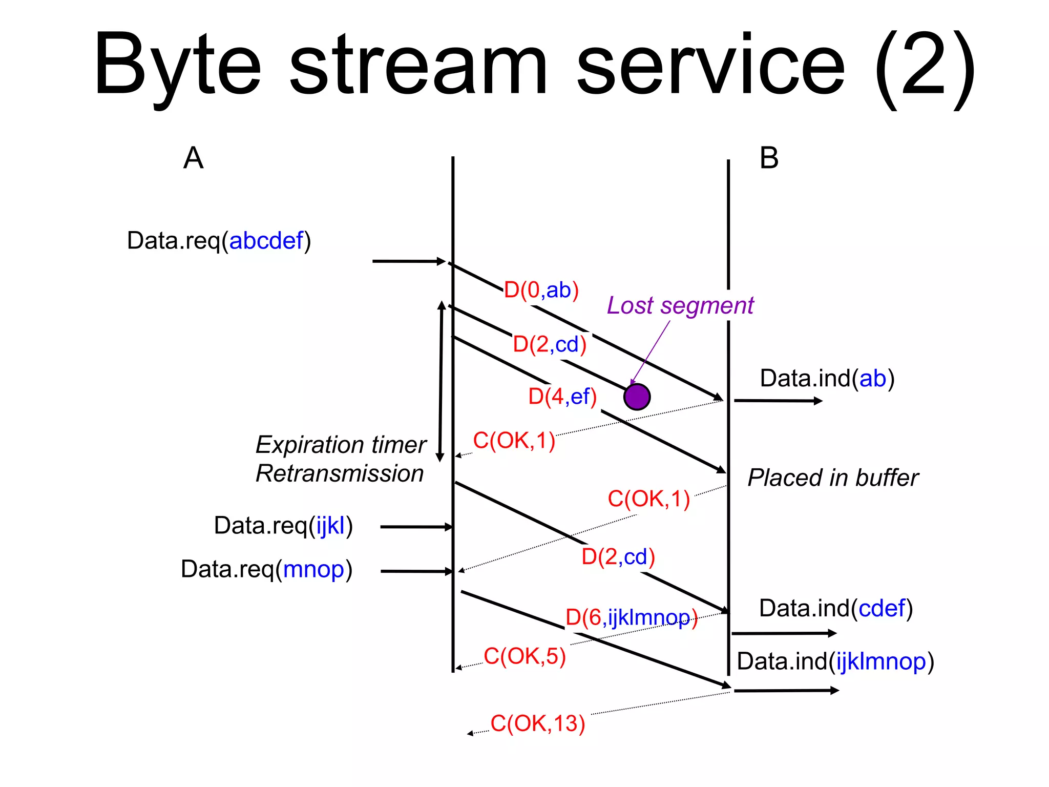 Byte stream service (2)
A B
Data.req(ijkl)
Data.req(mnop)
Data.req(abcdef)
Data.ind(ab)
D(0,ab)
C(OK,1)
C(OK,1)
D(2,cd)
Lost segment
D(4,ef)
Placed in buffer
Data.ind(cdef)
D(2,cd)
Expiration timer
Retransmission
D(6,ijklmnop)
Data.ind(ijklmnop)
C(OK,5)
C(OK,13)
 
