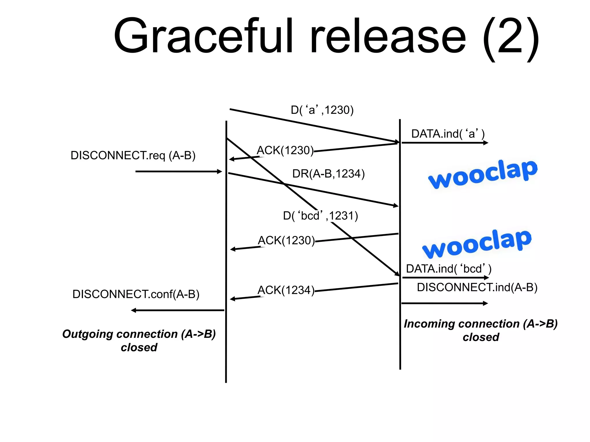 Graceful release (2)
D(‘a’,1230)
DISCONNECT.req (A-B)
DISCONNECT.ind(A-B)
ACK(1230)
DISCONNECT.conf(A-B)
Outgoing connection (A->B)
closed
Incoming connection (A->B)
closed
DR(A-B,1234)
DATA.ind(‘a’)
D(‘bcd’,1231)
ACK(1230)
DATA.ind(‘bcd’)
ACK(1234)
 