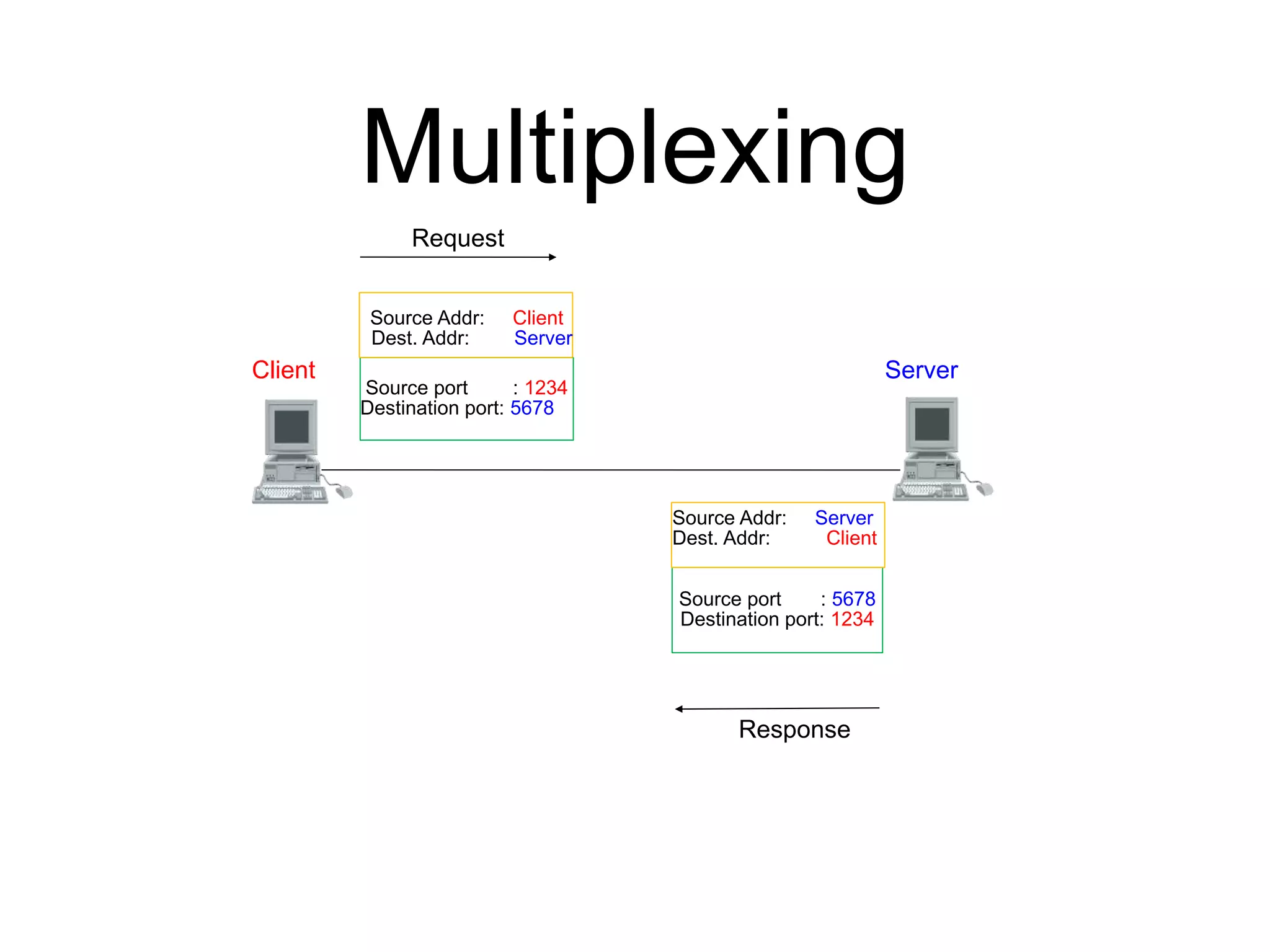 Multiplexing
Server
Client
Source port : 1234
Destination port: 5678
Request
Response
Source port : 5678
Destination port: 1234
Source Addr: Client
Dest. Addr: Server
Source Addr: Server
Dest. Addr: Client
 