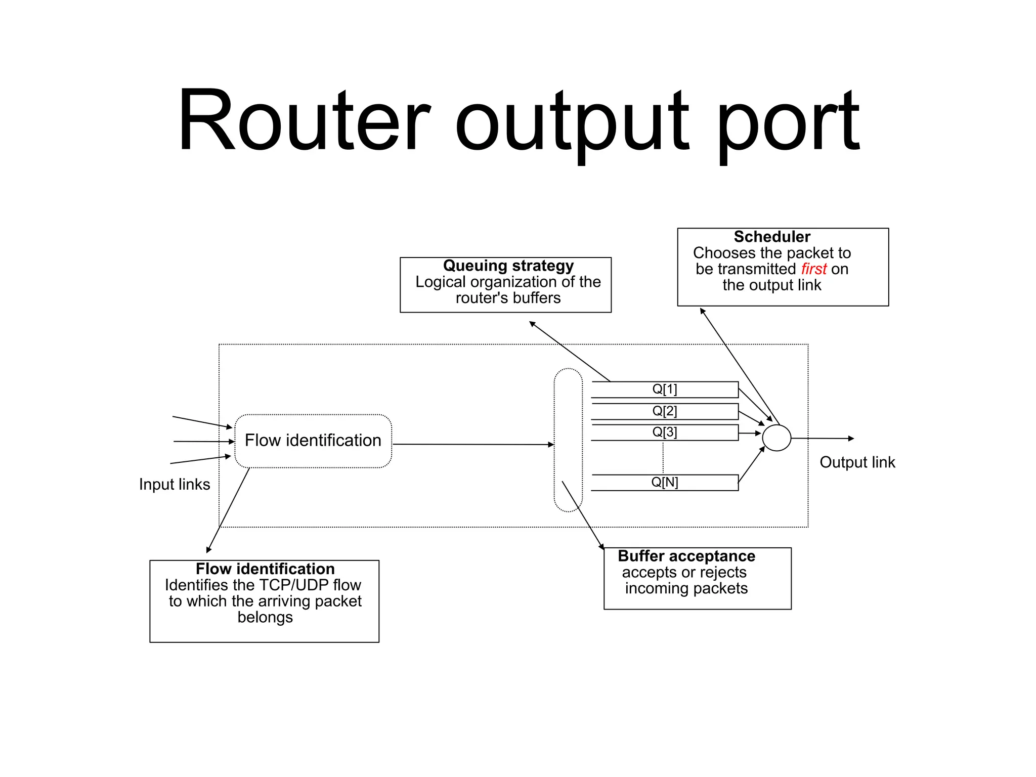 Router output port
Q[1]
Q[2]
Q[3]
Q[N]
Flow identification
Input links
Output link
Flow identification
Identifies the TCP/UDP flow
to which the arriving packet
belongs
Buffer acceptance
accepts or rejects
incoming packets
Queuing strategy
Logical organization of the
router's buffers
Scheduler
Chooses the packet to
be transmitted first on
the output link
 