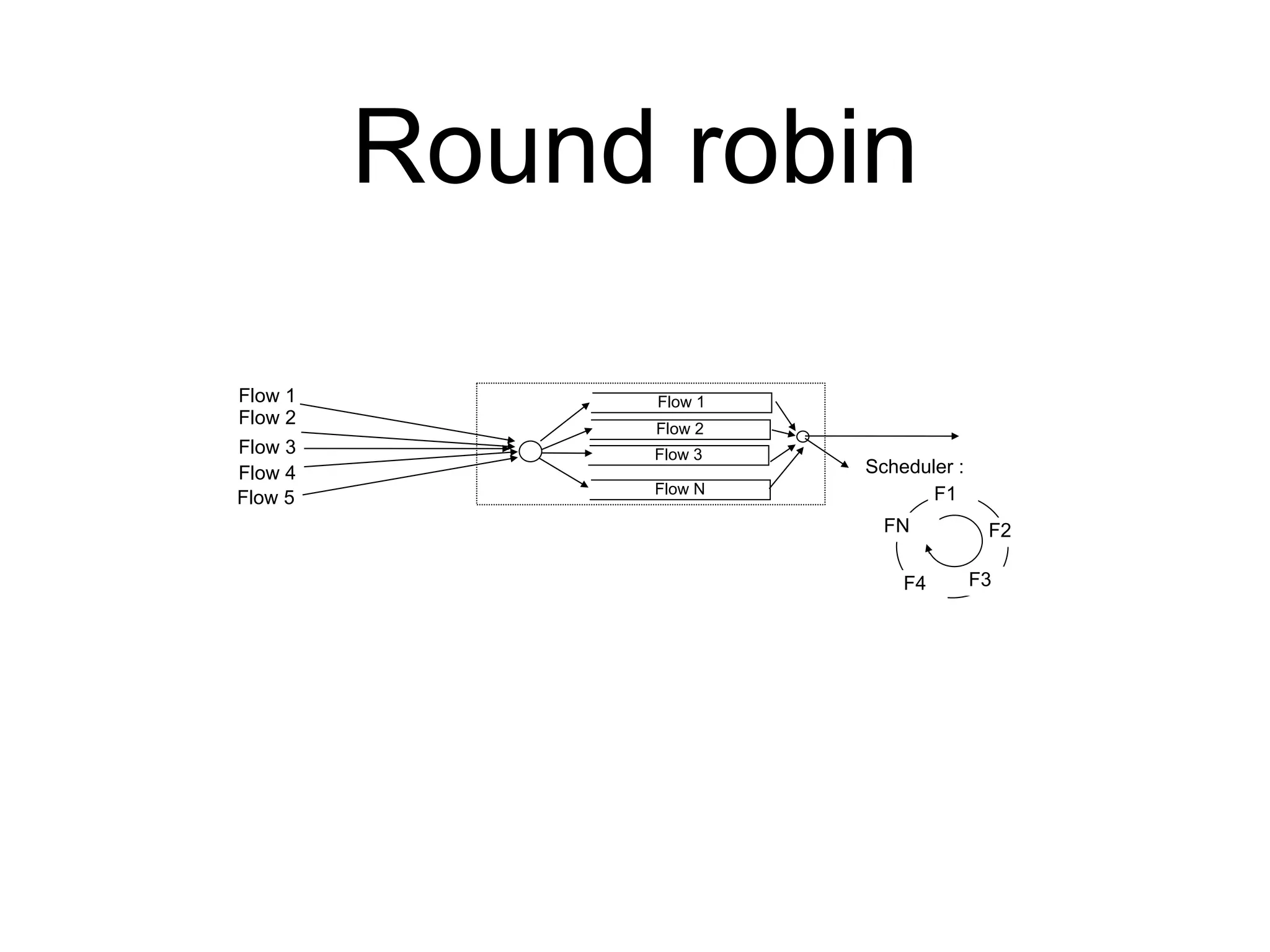 Round robin
Flow 2
Flow 1
Flow 3
Flow 4
Flow 5
Flow 1
Flow 2
Flow 3
Flow N
Scheduler :
F1
F2
F3
F4
FN
 