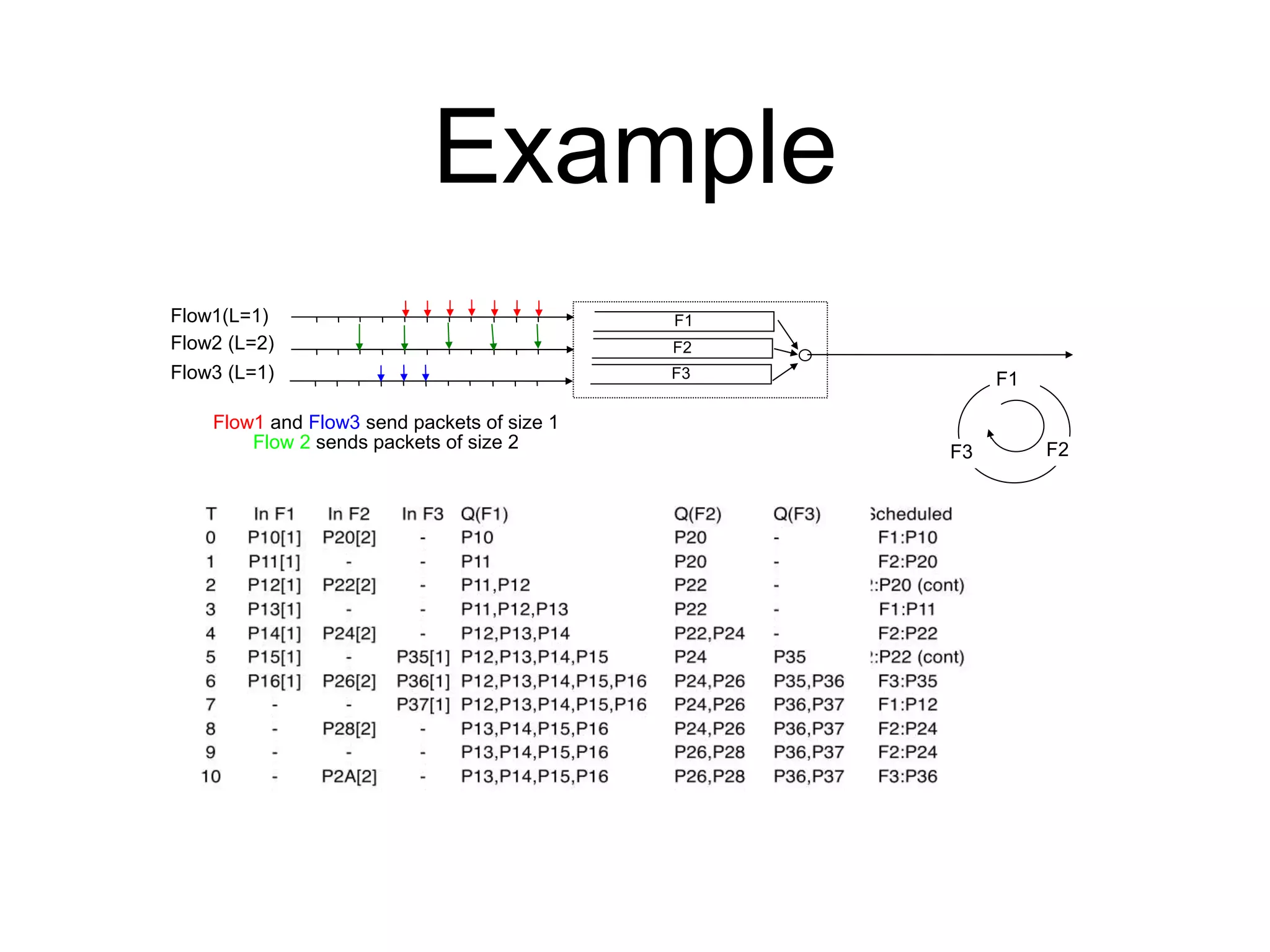 Example
F1
F2
F3
Flow2 (L=2)
Flow1(L=1)
Flow3 (L=1) F1
F2
F3
Flow1 and Flow3 send packets of size 1
Flow 2 sends packets of size 2
 