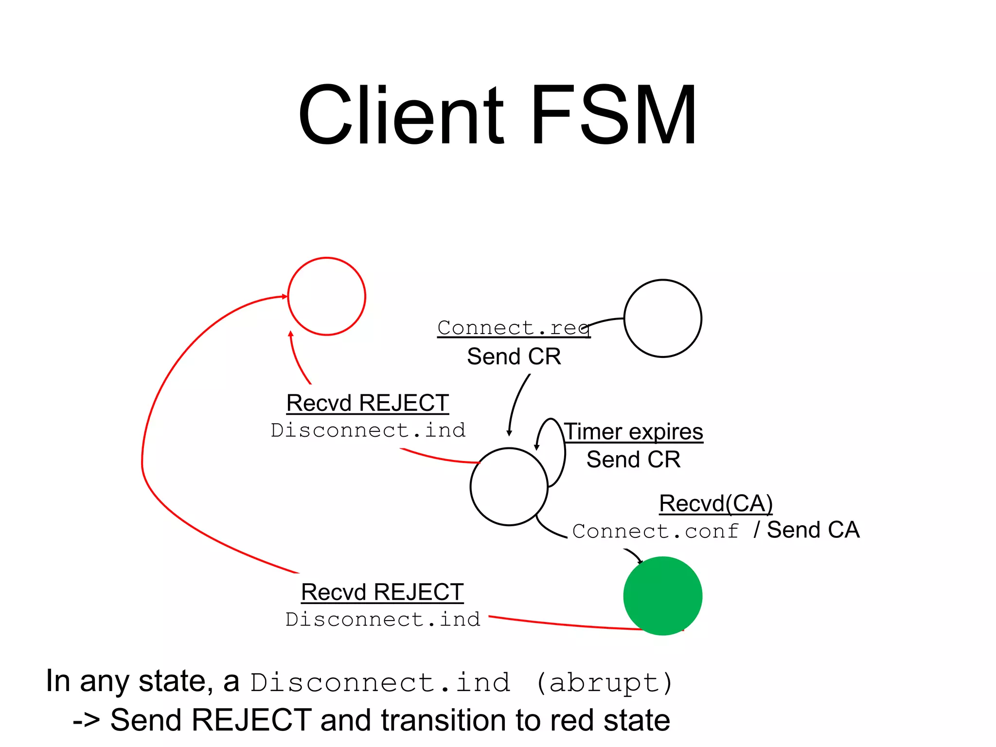 Client FSM
Connect.req
Send CR
Timer expires
Send CR
Recvd REJECT
Disconnect.ind
Recvd(CA)
Connect.conf / Send CA
Recvd REJECT
Disconnect.ind
In any state, a Disconnect.ind (abrupt)
-> Send REJECT and transition to red state
 