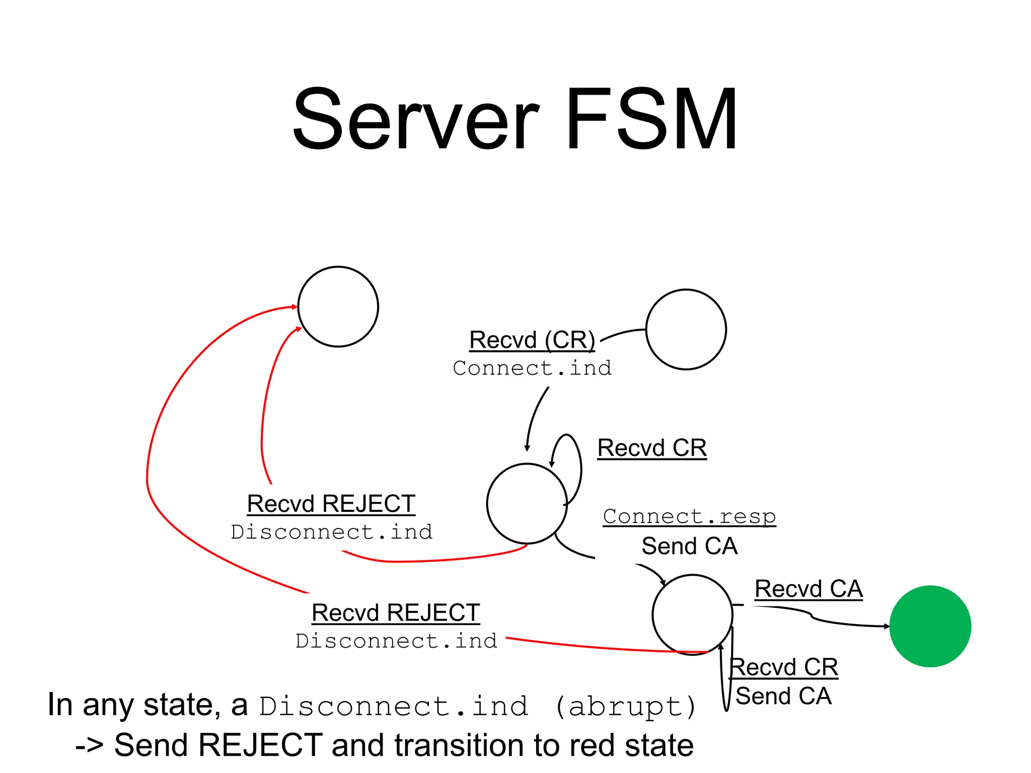 Server FSM
Recvd (CR)
Connect.ind
Connect.resp
Send CA
Recvd REJECT
Disconnect.ind
Recvd REJECT
Disconnect.ind
Recvd CA
In any state, a Disconnect.ind (abrupt)
-> Send REJECT and transition to red state
Recvd CR
Recvd CR
Send CA
 