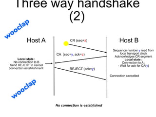 Three way handshake
(2)
CA (seq=y, ack=z)
CR (seq=z)
REJECT (ack=y)
Connection cancelled
No connection is established
Host A Host B
Sequence number y read from
local transport clock
Acknowledges CR segment
Local state :
Connection to A :
- Wait for ack for CA(y)
Local state :
No connection to B
Send REJECT to cancel
connection establishment
 