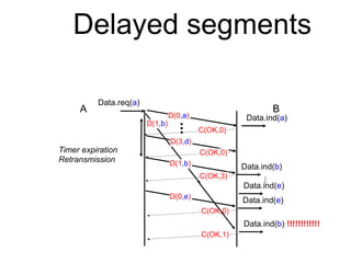 Delayed segments
A B
D(1,b)
Timer expiration
Retransmission D(1,b)
D(3,d)
C(OK,0)
C(OK,0)
C(OK,3)
C(OK,0)
C(OK,1)
D(0,e)
Data.ind(e)
Data.ind(b) !!!!!!!!!!!!
D(0,a)
Data.req(a)
Data.ind(a)
Data.ind(b)
Data.ind(e)
 