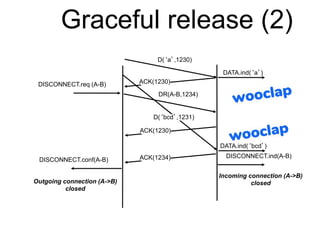 Graceful release (2)
D(‘a’,1230)
DISCONNECT.req (A-B)
DISCONNECT.ind(A-B)
ACK(1230)
DISCONNECT.conf(A-B)
Outgoing connection (A->B)
closed
Incoming connection (A->B)
closed
DR(A-B,1234)
DATA.ind(‘a’)
D(‘bcd’,1231)
ACK(1230)
DATA.ind(‘bcd’)
ACK(1234)
 