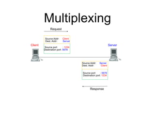 Multiplexing
Server
Client
Source port : 1234
Destination port: 5678
Request
Response
Source port : 5678
Destination port: 1234
Source Addr: Client
Dest. Addr: Server
Source Addr: Server
Dest. Addr: Client
 