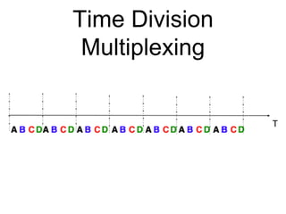 Time Division
Multiplexing
 