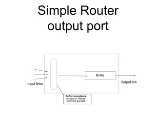 Simple Router
output port
Buffer
Input links Output link
Buffer acceptance
accepts or rejects
incoming packets
 