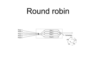 Round robin
Flow 2
Flow 1
Flow 3
Flow 4
Flow 5
Flow 1
Flow 2
Flow 3
Flow N
Scheduler :
F1
F2
F3
F4
FN
 