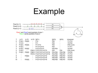 Example
F1
F2
F3
Flow2 (L=2)
Flow1(L=1)
Flow3 (L=1) F1
F2
F3
Flow1 and Flow3 send packets of size 1
Flow 2 sends packets of size 2
 