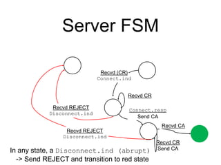 Server FSM
Recvd (CR)
Connect.ind
Connect.resp
Send CA
Recvd REJECT
Disconnect.ind
Recvd REJECT
Disconnect.ind
Recvd CA
In any state, a Disconnect.ind (abrupt)
-> Send REJECT and transition to red state
Recvd CR
Recvd CR
Send CA
 