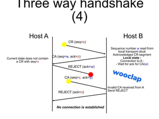Three way handshake
(4)
Invalid CA received from A
Send REJECT
CA (seq=w, ack=z)
CR (seq=z)
CA (seq=z, ack=y)
REJECT (ack=...