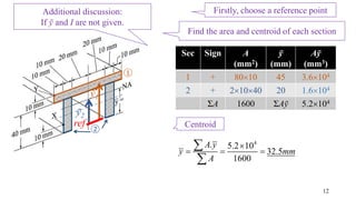 12
4
. 5.2 10
32.5
1600
A y
y mm
A

  


1
2
Find the area and centroid of each section
Firstly, choose a reference pointAdditional discussion:
If ӯ and I are not given.
ref
ӯ2
ӯ1
Sec Sign A
(mm2)
ӯ
(mm)
Aӯ
(mm3)
1 + 8010 45 3.6104
2 + 21040 20 1.6104
ΣA 1600 ΣAӯ 5.2104
Centroid
 