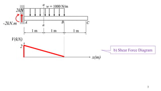 3
2kN
-2kN.m
b) Shear Force Diagram
V(kN)
x(m)
2
 